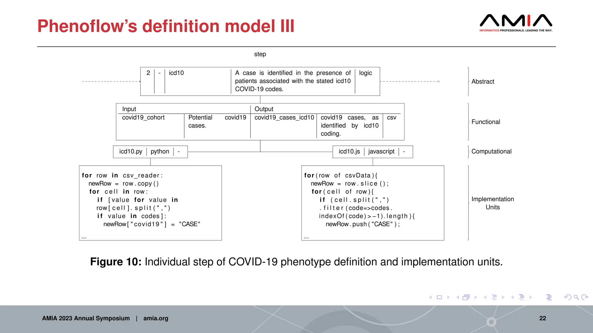 Phenoflow’s definition model III
2 - icd10 A case is identified in the presence of
patients associated with the stated icd10
COVID-19 codes.
logic
step
Input Output
covid19_cohort Potential covid19
cases.
covid19_cases_icd10 covid19 cases, as
identified by icd10
coding.
csv
icd10.py python -
for row in csv_reader :
newRow = row . copy ( )
for c e l l in row :
i f [ value for value in
row [ c e l l ] . s p l i t ( " , " )
i f value in codes ] :
newRow[ " covid19 " ] = "CASE"
...
Computational
Implementation
Units
icd10.js javascript -
for ( row of csvData ) {
newRow = row . s l i c e ( ) ;
for ( c e l l of row ) {
i f ( c e l l . s p l i t ( " , " )
. f i l t e r ( code=>codes .
indexOf ( code) > −1). length ) {
newRow. push ( "CASE" ) ;
...
Abstract
Functional
Figure 10: Individual step of COVID-19 phenotype definition and implementation units.
AMIA 2023 Annual Symposium | amia.org 22
 