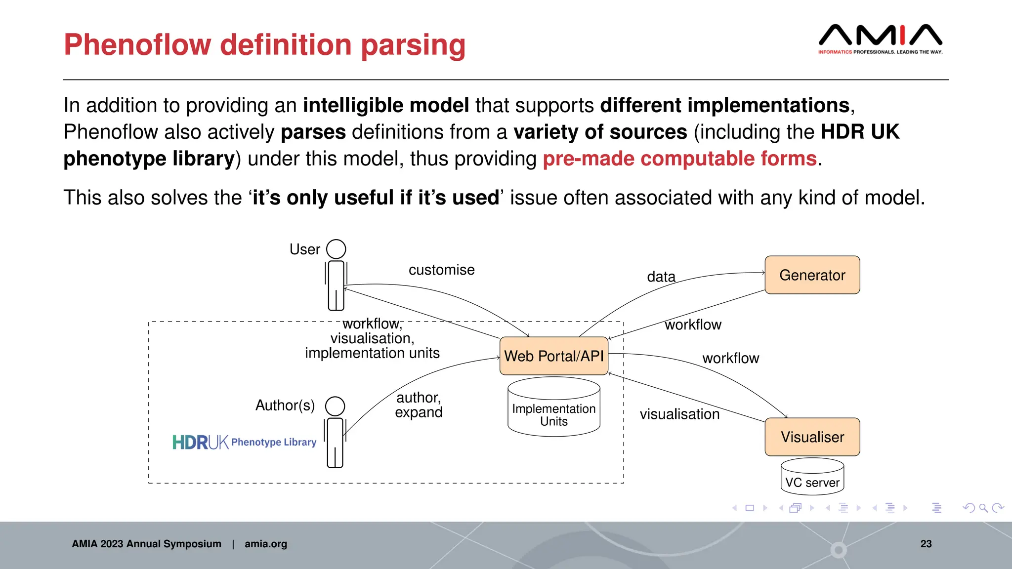 Phenoflow definition parsing
In addition to providing an intelligible model that supports different implementations,
Phenoflow also actively parses definitions from a variety of sources (including the HDR UK
phenotype library) under this model, thus providing pre-made computable forms.
This also solves the ‘it’s only useful if it’s used’ issue often associated with any kind of model.
Web Portal/API
Generator
Visualiser
Implementation
Units
VC server
Author(s)
User
customise
workflow,
visualisation,
implementation units
author,
expand
data
workflow
workflow
visualisation
AMIA 2023 Annual Symposium | amia.org 23
 