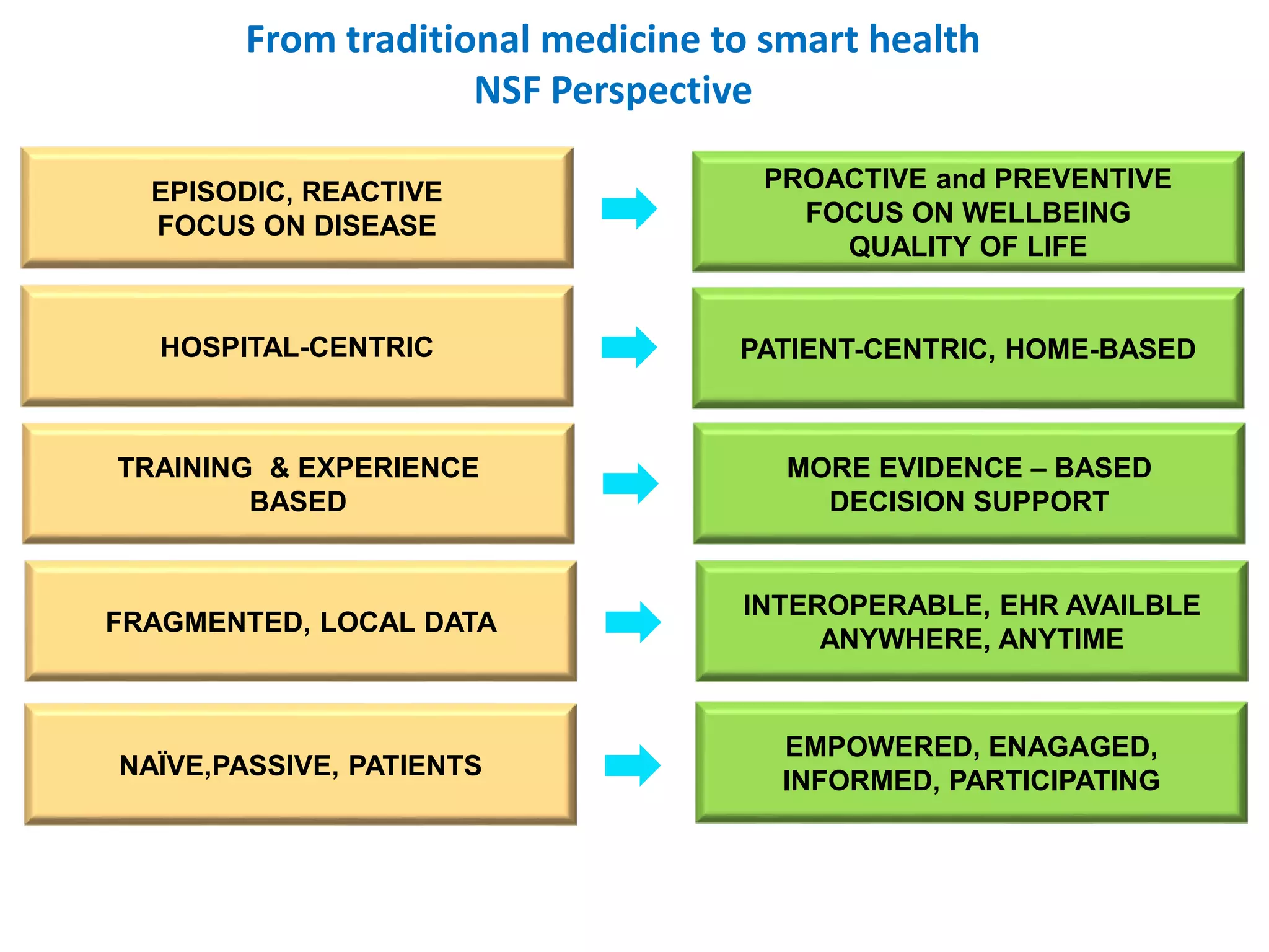 From traditional medicine to smart health
NSF Perspective
EPISODIC, REACTIVE
FOCUS ON DISEASE
PROACTIVE and PREVENTIVE
FOCUS ON WELLBEING
QUALITY OF LIFE
HOSPITAL-CENTRIC PATIENT-CENTRIC, HOME-BASED
FRAGMENTED, LOCAL DATA
INTEROPERABLE, EHR AVAILBLE
ANYWHERE, ANYTIME
NAÏVE,PASSIVE, PATIENTS
EMPOWERED, ENAGAGED,
INFORMED, PARTICIPATING
TRAINING & EXPERIENCE
BASED
MORE EVIDENCE – BASED
DECISION SUPPORT
 