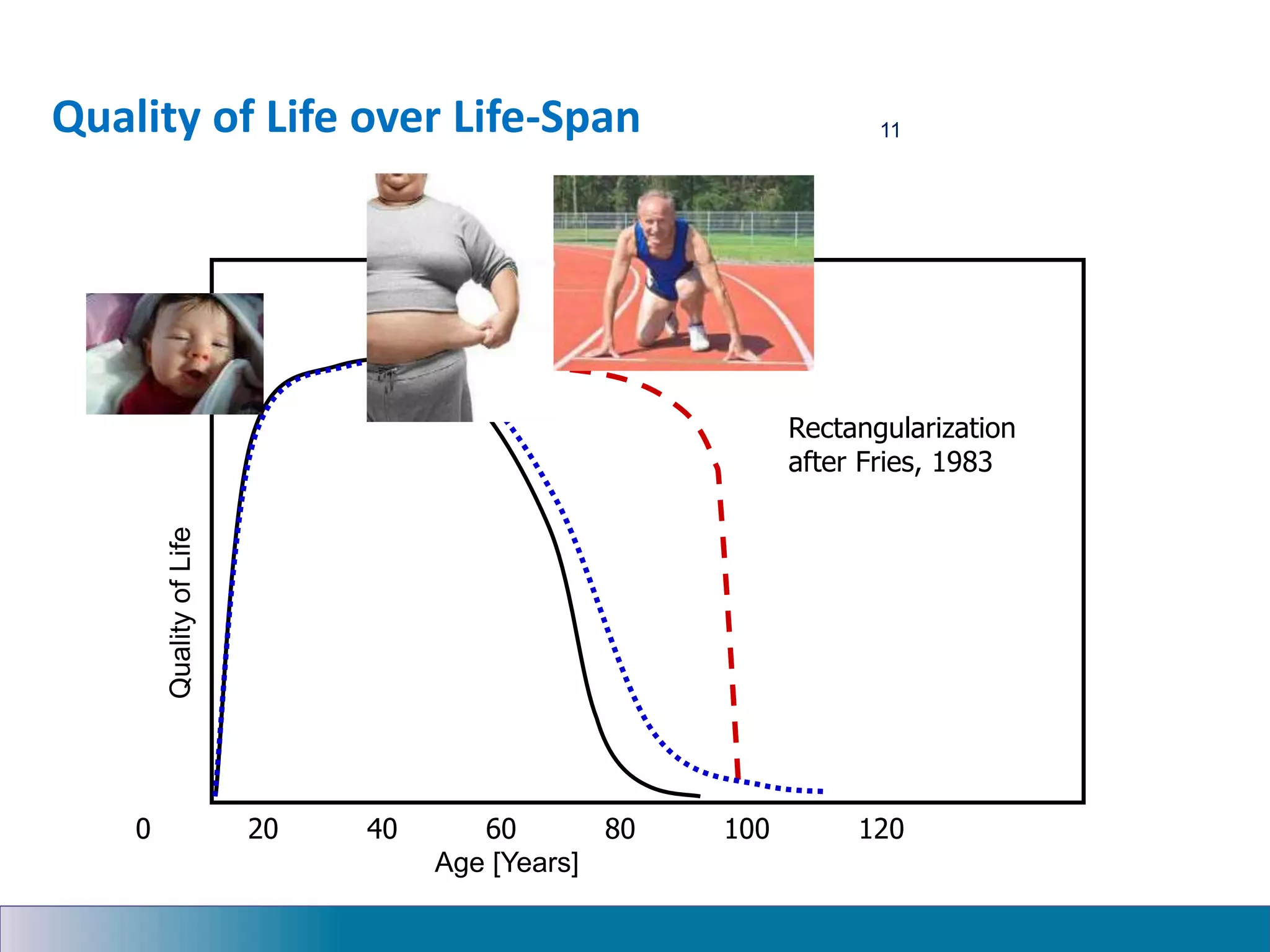 Quality of Life over Life-Span
0 20 40 60 80 100 120
Age [Years]
Quality
of
Life
Rectangularization
after Fries, 1983
11
 