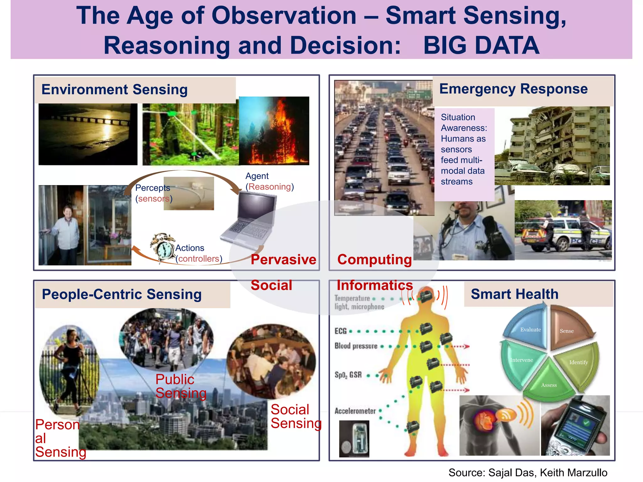 Source: Sajal Das, Keith Marzullo
Person
al
Sensing
Public
Sensing
Social
Sensing
People-Centric Sensing
Actions
(controllers)
Percepts
(sensors)
Agent
(Reasoning)
Smart Health
Situation
Awareness:
Humans as
sensors
feed multi-
modal data
streams
Pervasive Computing
Social Informatics
Sense
Identify
Assess
Intervene
Evaluate
Emergency Response
Environment Sensing
The Age of Observation – Smart Sensing,
Reasoning and Decision: BIG DATA
 