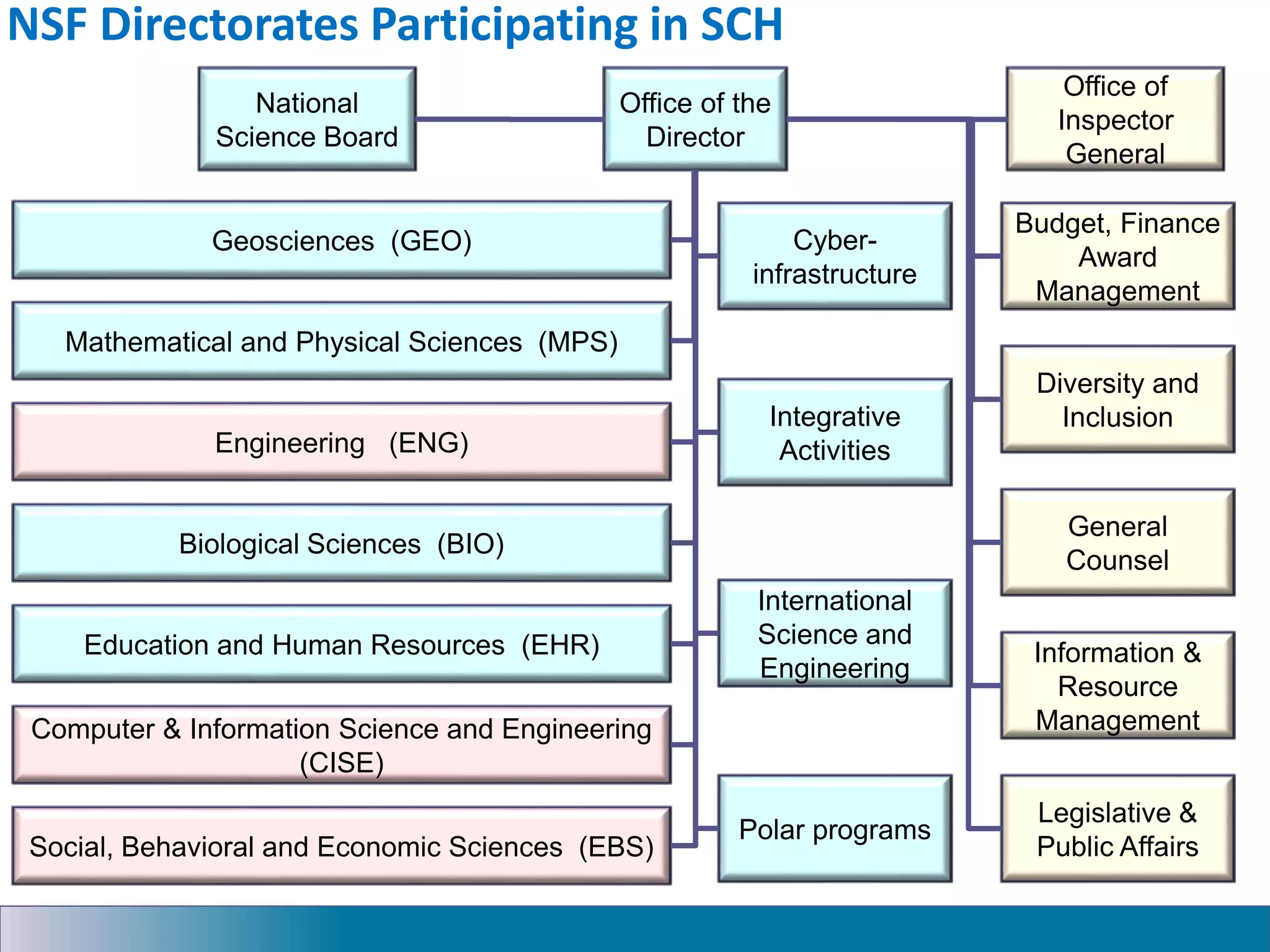 NSF Directorates Participating in SCH
15
Office of the
Director
Engineering (ENG)
Geosciences (GEO)
Mathematical and Physical Sciences (MPS)
Budget, Finance
Award
Management
Computer & Information Science and Engineering
(CISE)
Biological Sciences (BIO)
Diversity and
Inclusion
Social, Behavioral and Economic Sciences (EBS)
Education and Human Resources (EHR)
General
Counsel
Information &
Resource
Management
Legislative &
Public Affairs
National
Science Board
Office of
Inspector
General
Cyber-
infrastructure
Integrative
Activities
International
Science and
Engineering
Polar programs
 