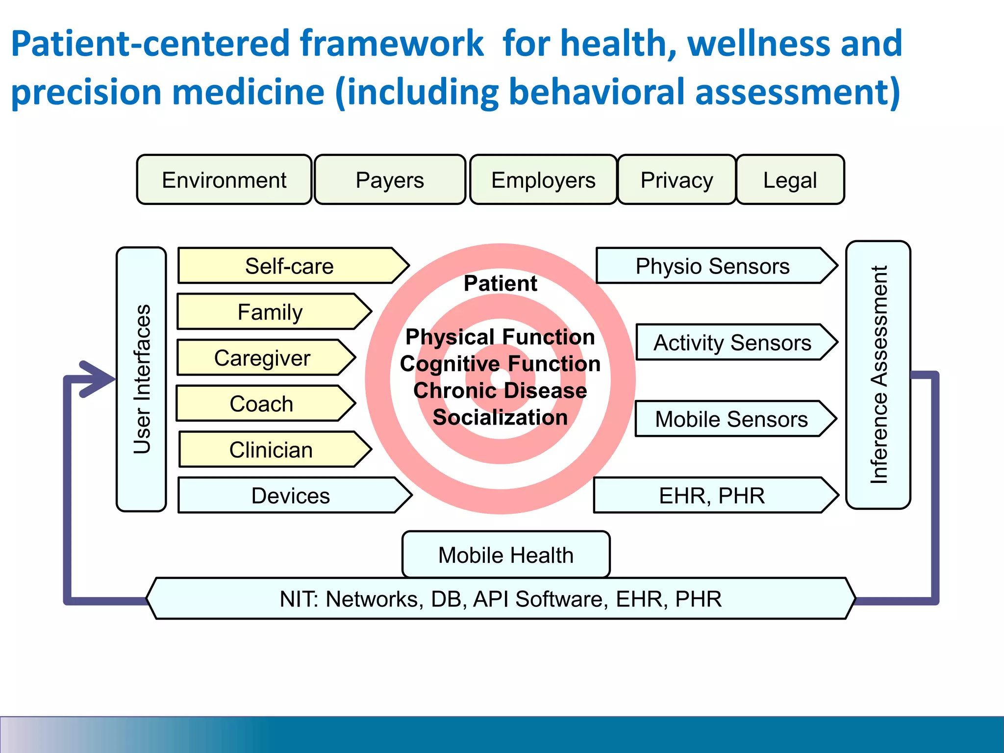 Family
Caregiver
Coach
Clinician
Devices
User
Interfaces
Inference
Assessment
Patient-centered framework for health, wellness and
precision medicine (including behavioral assessment)
Payers Employers Legal
Environment Privacy
Self-care
Patient
Physical Function
Cognitive Function
Chronic Disease
Socialization
Physio Sensors
Activity Sensors
Mobile Sensors
EHR, PHR
Mobile Health
NIT: Networks, DB, API Software, EHR, PHR
 