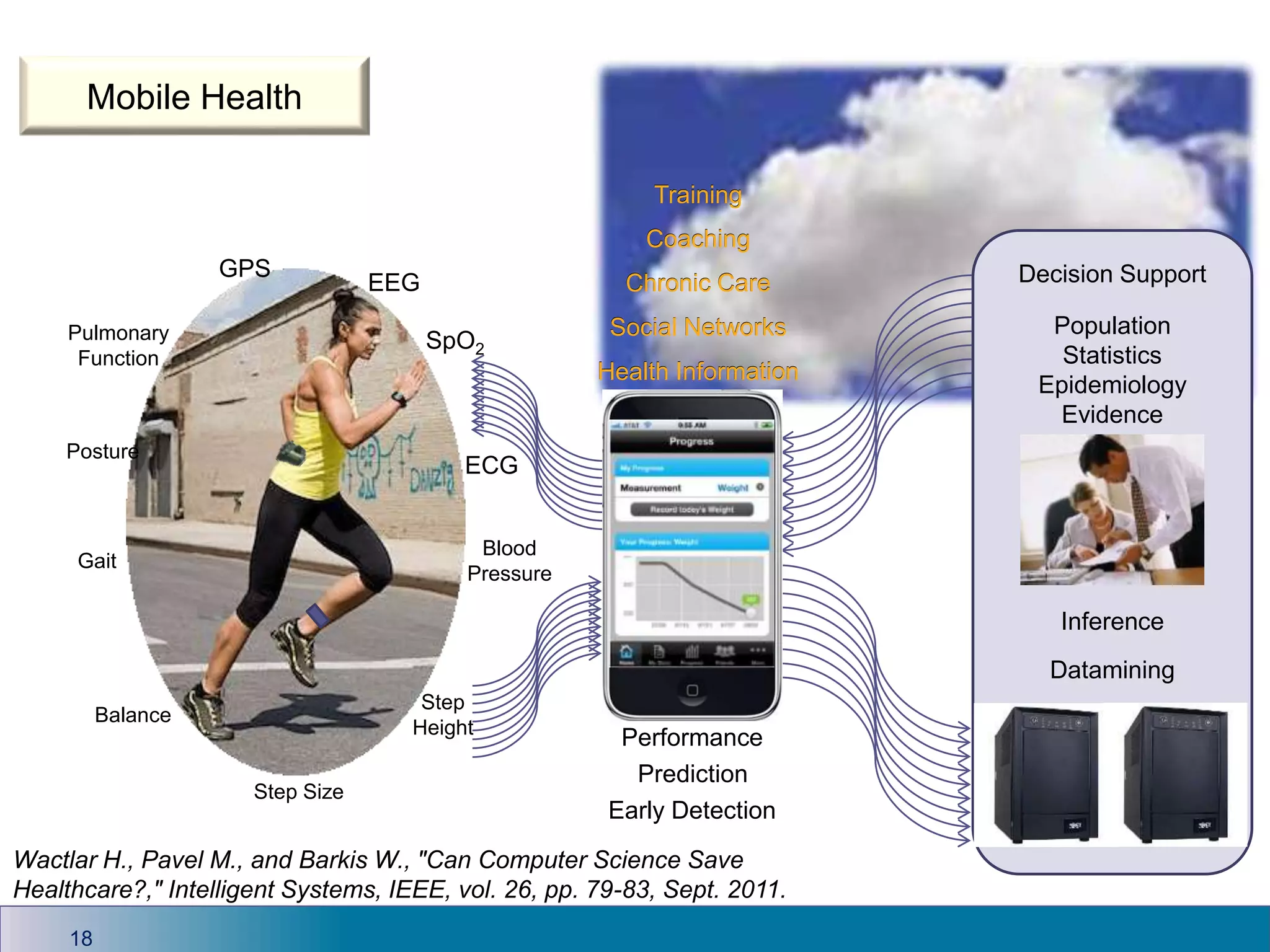 ECG
EEG
Pulmonary
Function
Gait
Balance
Step Size
Blood
Pressure
SpO2
Posture
Step
Height
GPS
Performance
Early Detection
Prediction
Inference
Datamining
Training
Health Information
Coaching
Chronic Care
Social Networks
Decision Support
Population
Statistics
Epidemiology
Evidence
Mobile Health
18
Training
Health Information
Coaching
Chronic Care
Social Networks
Wactlar H., Pavel M., and Barkis W., "Can Computer Science Save
Healthcare?," Intelligent Systems, IEEE, vol. 26, pp. 79-83, Sept. 2011.
 