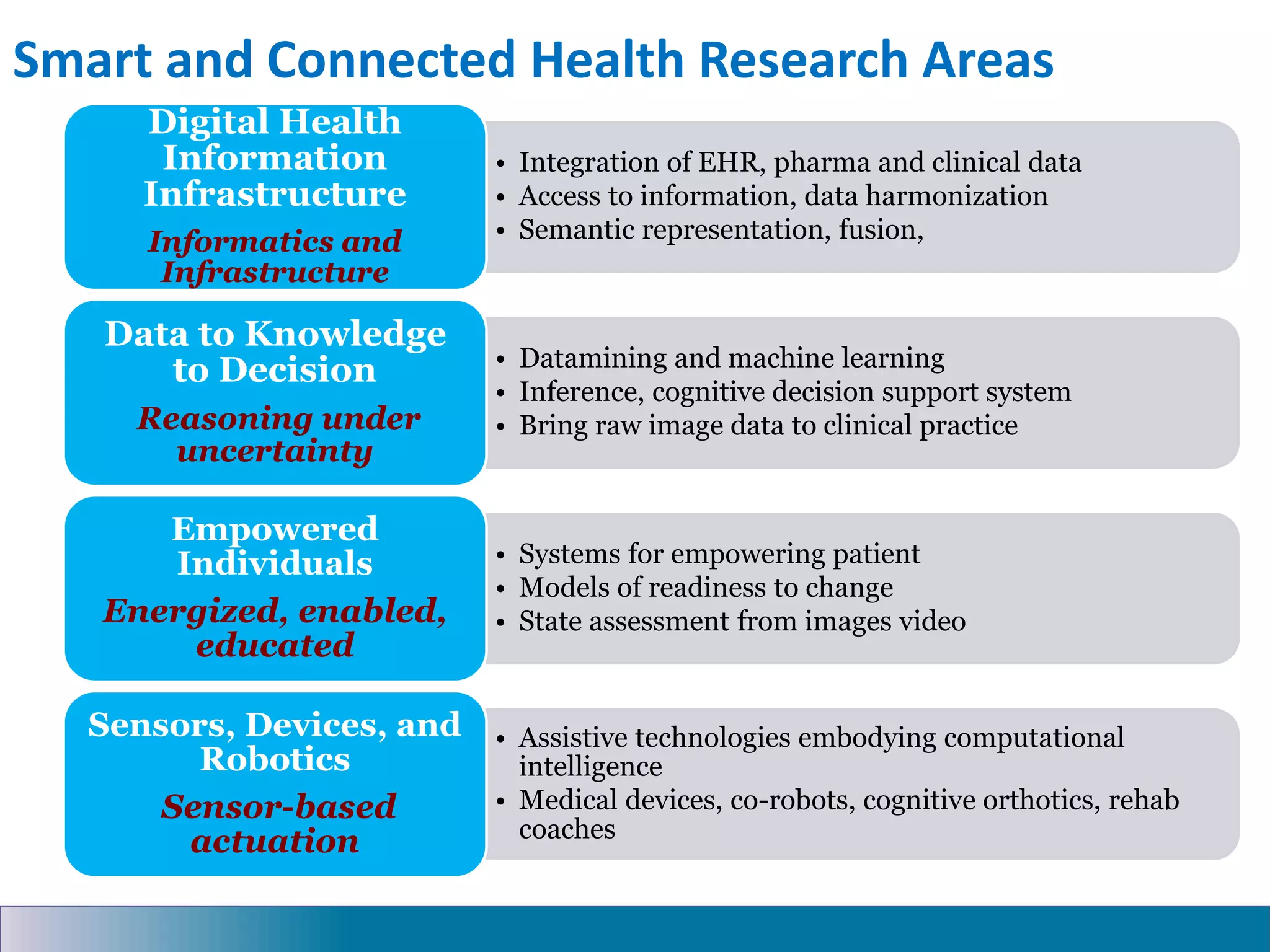 Smart and Connected Health Research Areas
• Integration of EHR, pharma and clinical data
• Access to information, data harmonization
• Semantic representation, fusion,
Digital Health
Information
Infrastructure
Informatics and
Infrastructure
• Datamining and machine learning
• Inference, cognitive decision support system
• Bring raw image data to clinical practice
Data to Knowledge
to Decision
Reasoning under
uncertainty
• Systems for empowering patient
• Models of readiness to change
• State assessment from images video
Empowered
Individuals
Energized, enabled,
educated
• Assistive technologies embodying computational
intelligence
• Medical devices, co-robots, cognitive orthotics, rehab
coaches
Sensors, Devices, and
Robotics
Sensor-based
actuation
 