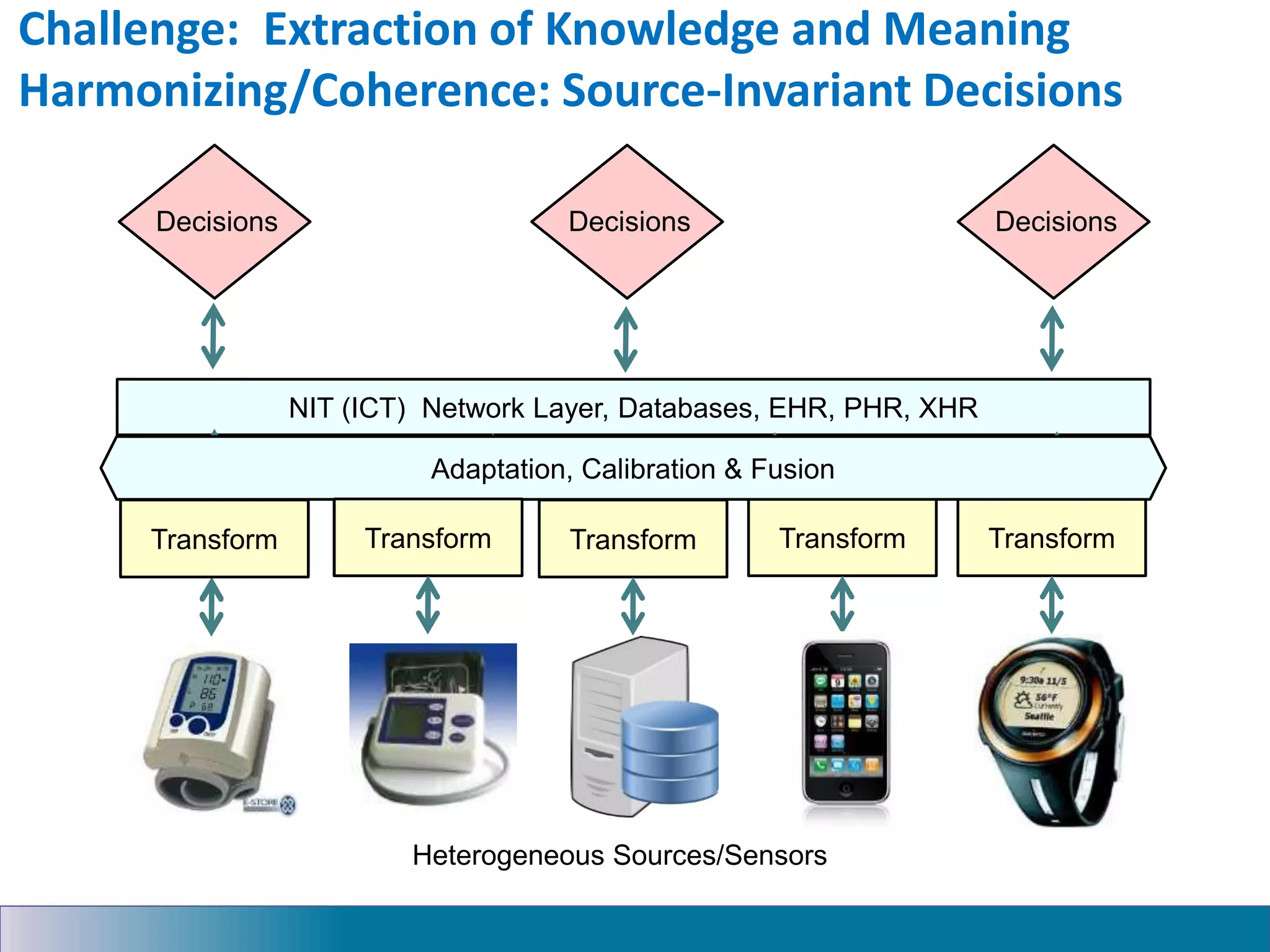 Challenge: Extraction of Knowledge and Meaning
Harmonizing/Coherence: Source-Invariant Decisions
NIT (ICT) Network Layer, Databases, EHR, PHR, XHR
Decisions
Transform
Decisions Decisions
Transform Transform
Transform
Heterogeneous Sources/Sensors
Adaptation, Calibration & Fusion
Transform
Transform
Transform
 