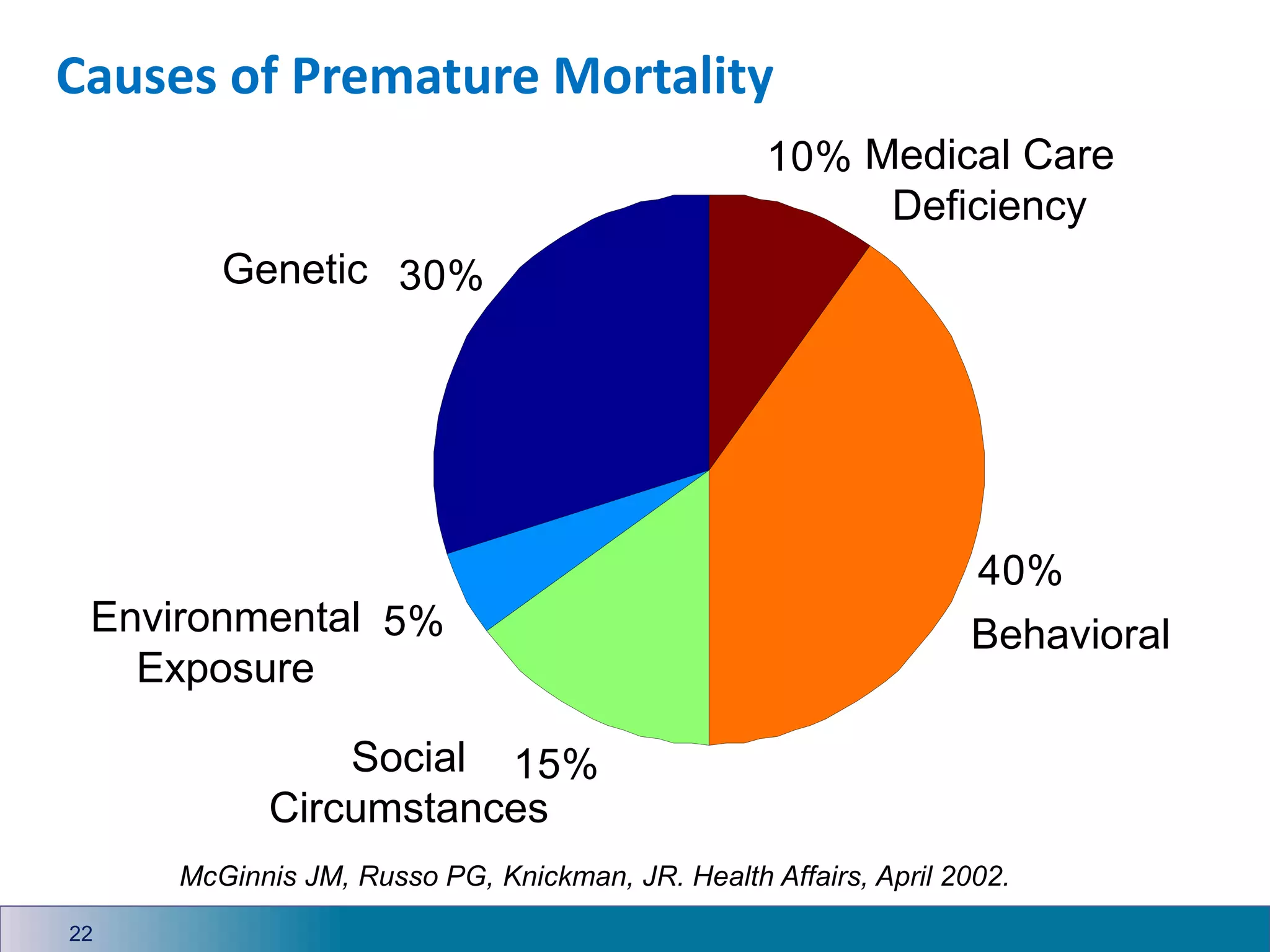 Causes of Premature Mortality
22
30%
5%
15%
40%
10%
Behavioral
Social
Circumstances
Environmental
Exposure
Genetic
Medical Care
Deficiency
McGinnis JM, Russo PG, Knickman, JR. Health Affairs, April 2002.
 