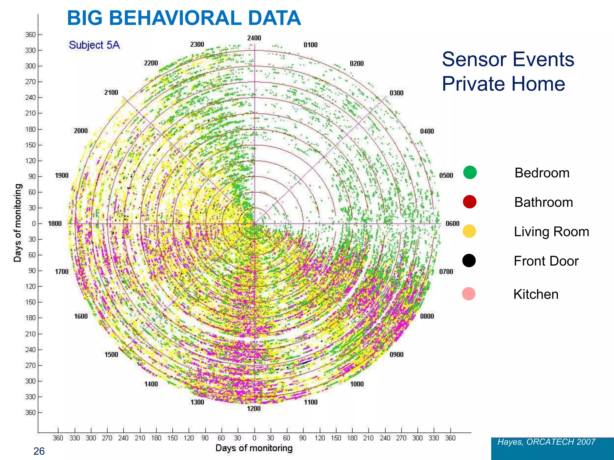 Hayes, ORCATECH 2007
26
Bedroom
Bathroom
Living Room
Front Door
Kitchen
Sensor Events
Private Home
BIG BEHAVIORAL DATA
 