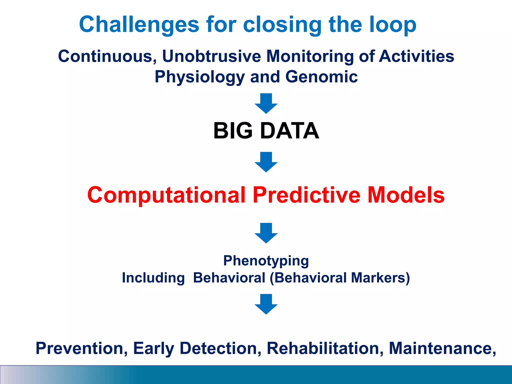 Challenges for closing the loop
Continuous, Unobtrusive Monitoring of Activities
Physiology and Genomic
BIG DATA
Computational Predictive Models
Phenotyping
Including Behavioral (Behavioral Markers)
Prevention, Early Detection, Rehabilitation, Maintenance,
 