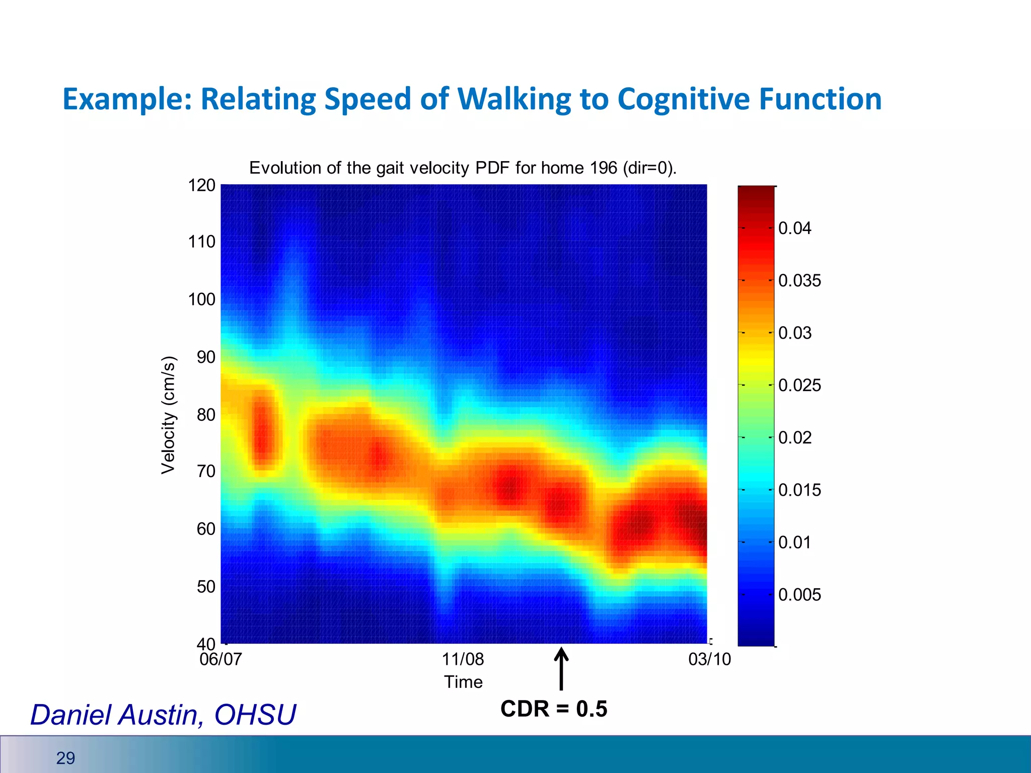 Example: Relating Speed of Walking to Cognitive Function
06/07 11/08 03/10
40
50
60
70
80
90
100
110
120
Time
Evolution of the gait velocity PDF for home 196 (dir=0).
Velocity
(cm/s)
0.005
0.01
0.015
0.02
0.025
0.03
0.035
0.04
CDR = 0.5
29
Daniel Austin, OHSU
 