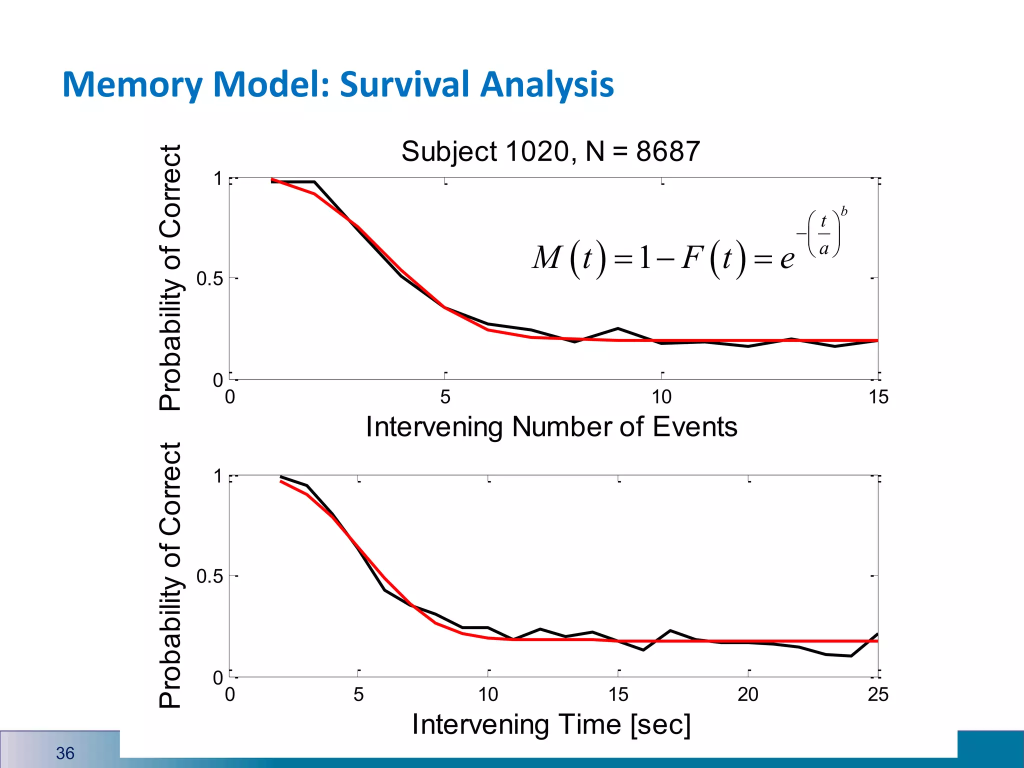 Memory Model: Survival Analysis
36
0 5 10 15
0
0.5
1
Subject 1020, N = 8687
Probability
of
Correct
Intervening Number of Events
0 5 10 15 20 25
0
0.5
1
Probability
of
Correct
Intervening Time [sec]
   
1
b
t
a
M t F t e
 
 
 
  
 