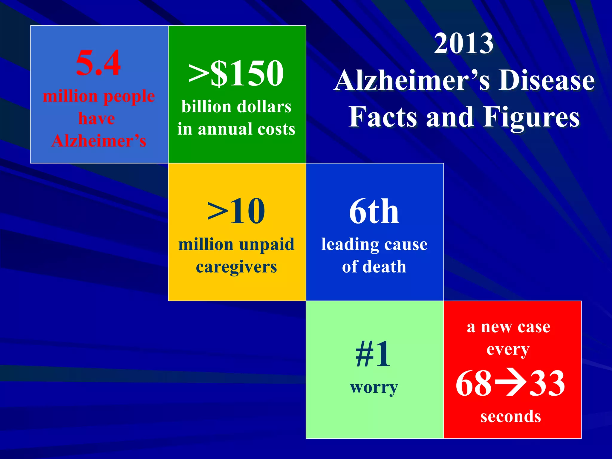 5.4
million people
have
Alzheimer’s
>$150
billion dollars
in annual costs
>10
million unpaid
caregivers
6th
leading cause
of death
#1
worry
a new case
every
6833
seconds
2013
Alzheimer’s Disease
Facts and Figures
 