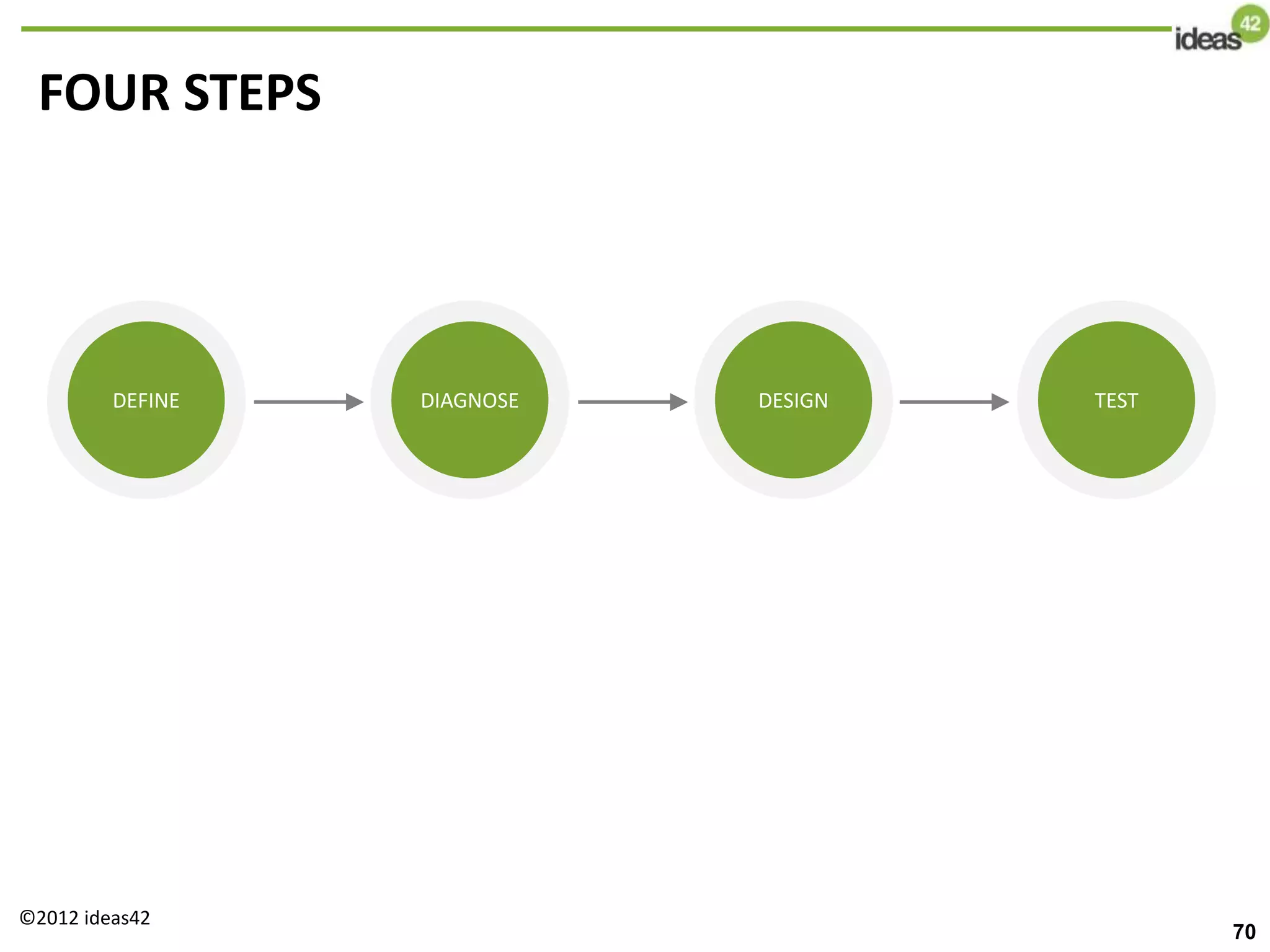 DEFINE DIAGNOSE DESIGN TEST
FOUR STEPS
70
©2012 ideas42
 