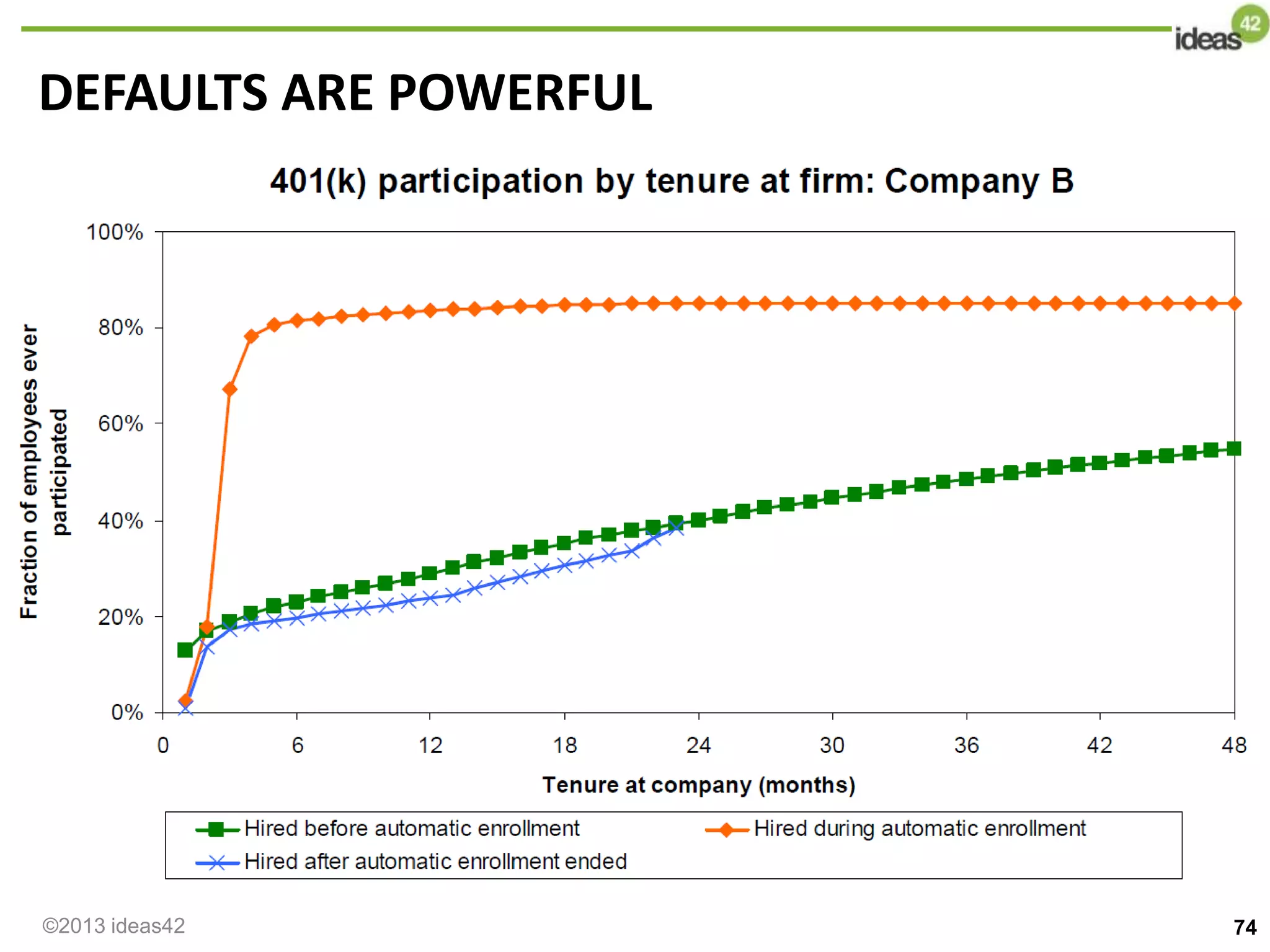 74
DEFAULTS ARE POWERFUL
©2013 ideas42
 
