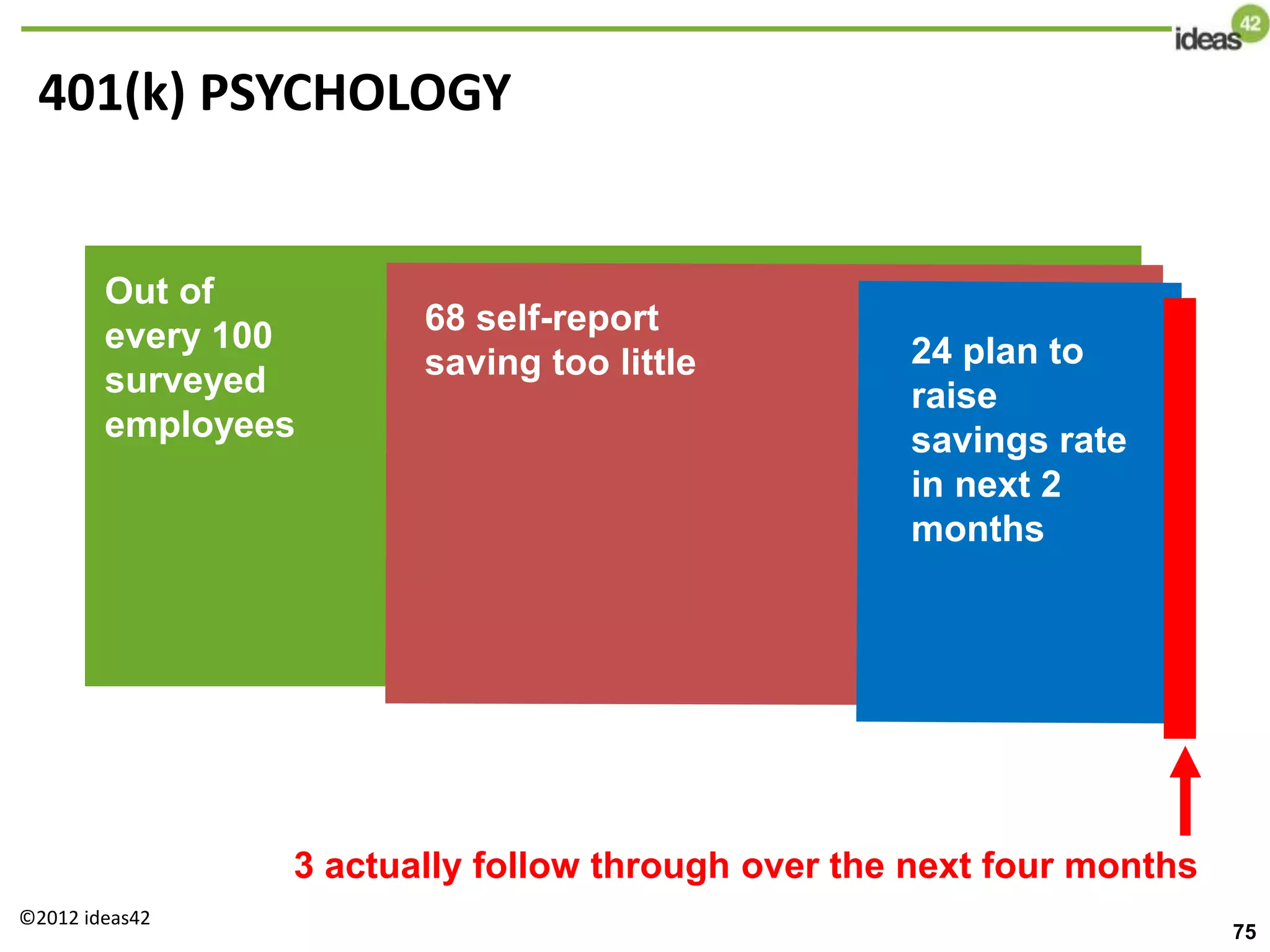 401(k) PSYCHOLOGY
Out of
every 100
surveyed
employees
68 self-report
saving too little 24 plan to
raise
savings rate
in next 2
months
3 actually follow through over the next four months
©2012 ideas42
75
 