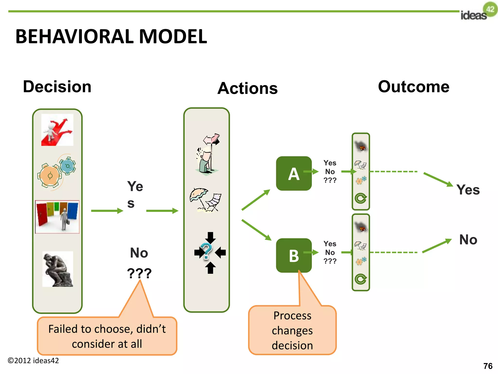 76
A
B
Decision Actions Outcome
Failed to choose, didn’t
consider at all
???
Ye
s
No
Process
changes
decision
Yes
No
???
Yes
No
???
Yes
No
©2012 ideas42
BEHAVIORAL MODEL
 