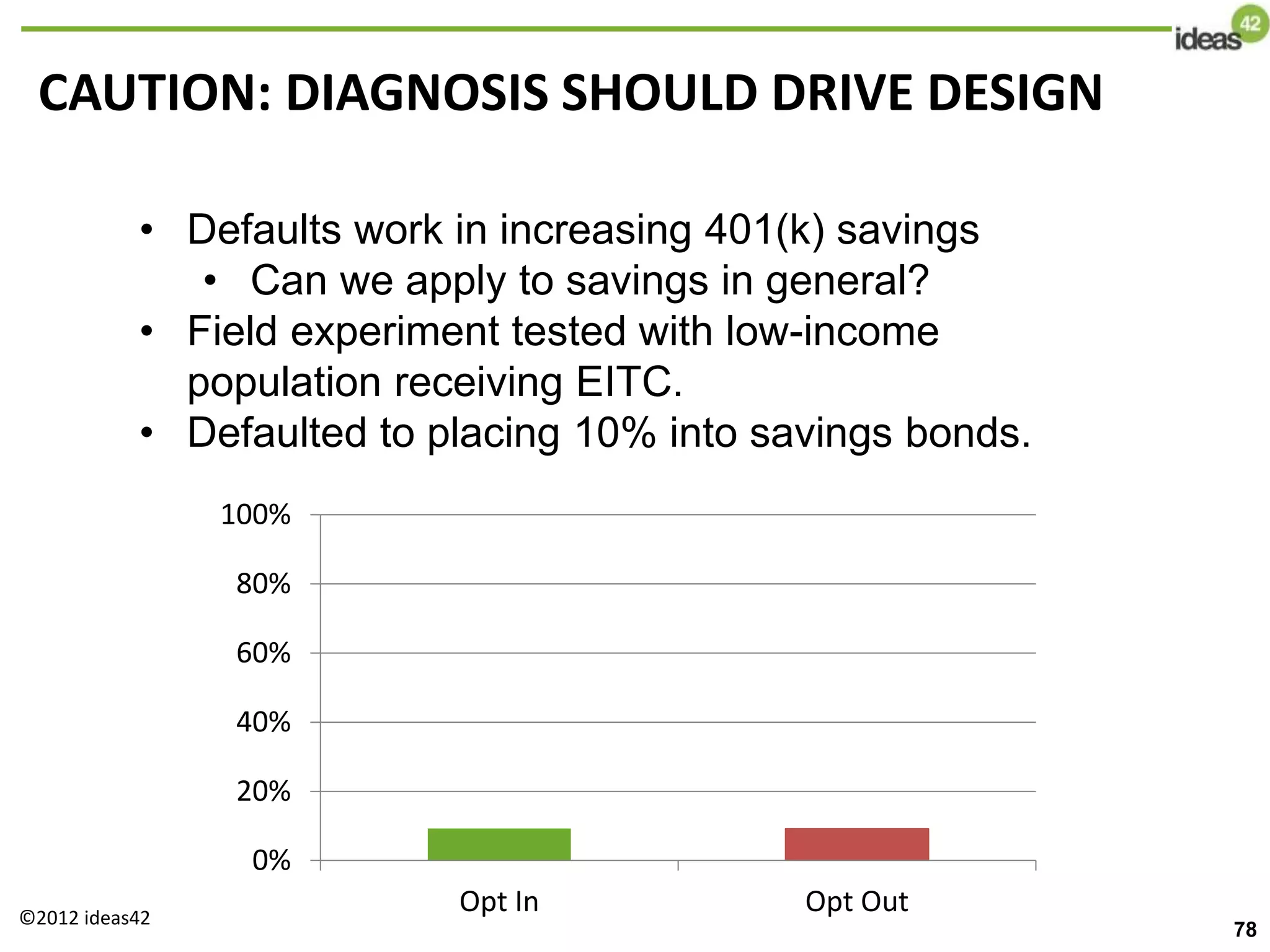 • Defaults work in increasing 401(k) savings
• Can we apply to savings in general?
• Field experiment tested with low-income
population receiving EITC.
• Defaulted to placing 10% into savings bonds.
0%
20%
40%
60%
80%
100%
Opt In Opt Out
78
©2012 ideas42
CAUTION: DIAGNOSIS SHOULD DRIVE DESIGN
 