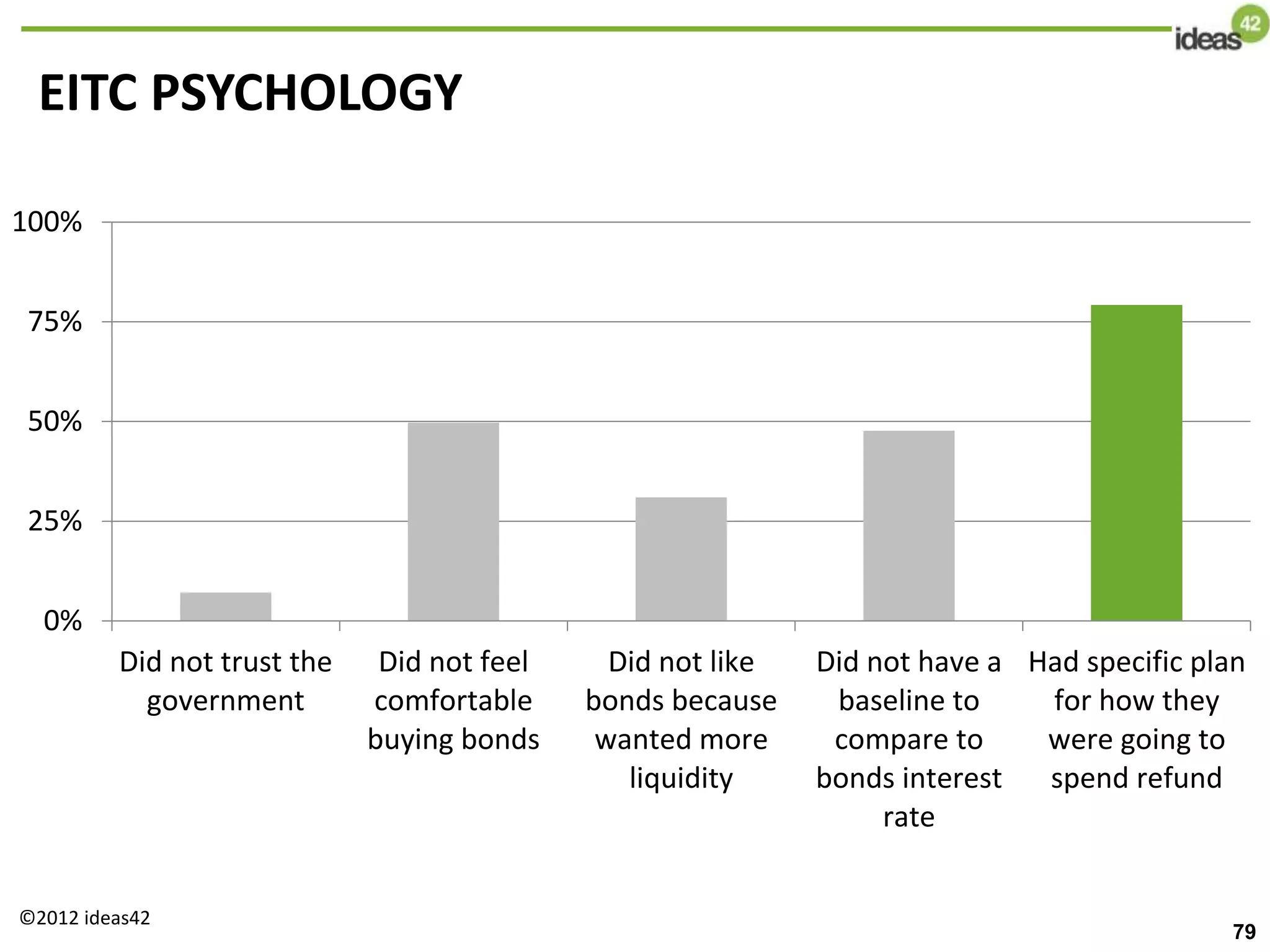 EITC PSYCHOLOGY
0%
25%
50%
75%
100%
Did not trust the
government
Did not feel
comfortable
buying bonds
Did not like
bonds because
wanted more
liquidity
Did not have a
baseline to
compare to
bonds interest
rate
Had specific plan
for how they
were going to
spend refund
©2012 ideas42
79
 