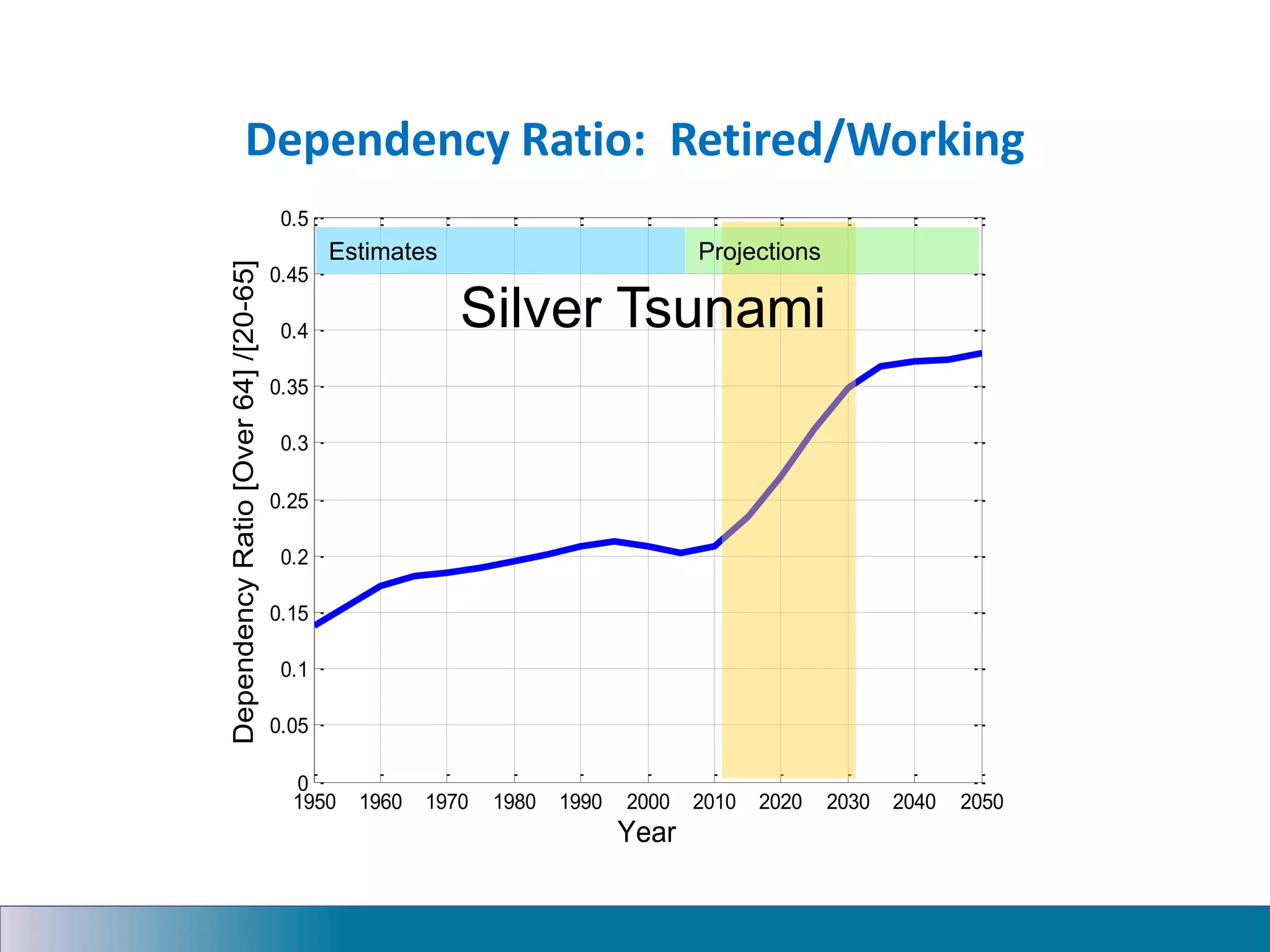 Dependency Ratio: Retired/Working
1950 1960 1970 1980 1990 2000 2010 2020 2030 2040 2050
0
0.05
0.1
0.15
0.2
0.25
0.3
0.35
0.4
0.45
0.5
Dependency
Ratio
[Over
64]
/[20-65]
Year
Estimates Projections
Silver Tsunami
 