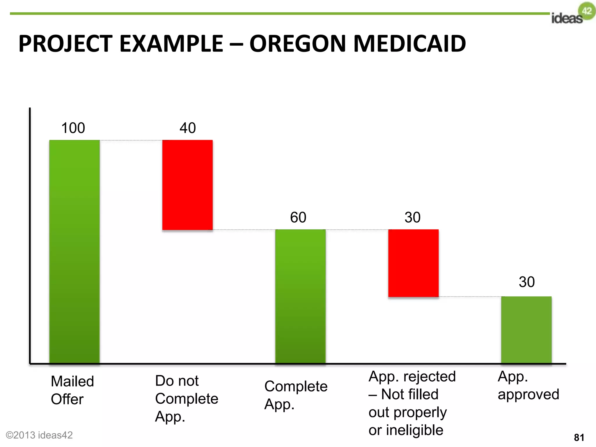 PROJECT EXAMPLE – OREGON MEDICAID
81
Mailed
Offer
100
Do not
Complete
App.
40
60
Complete
App.
App. rejected
– Not filled
out properly
or ineligible
30
30
App.
approved
©2013 ideas42
 