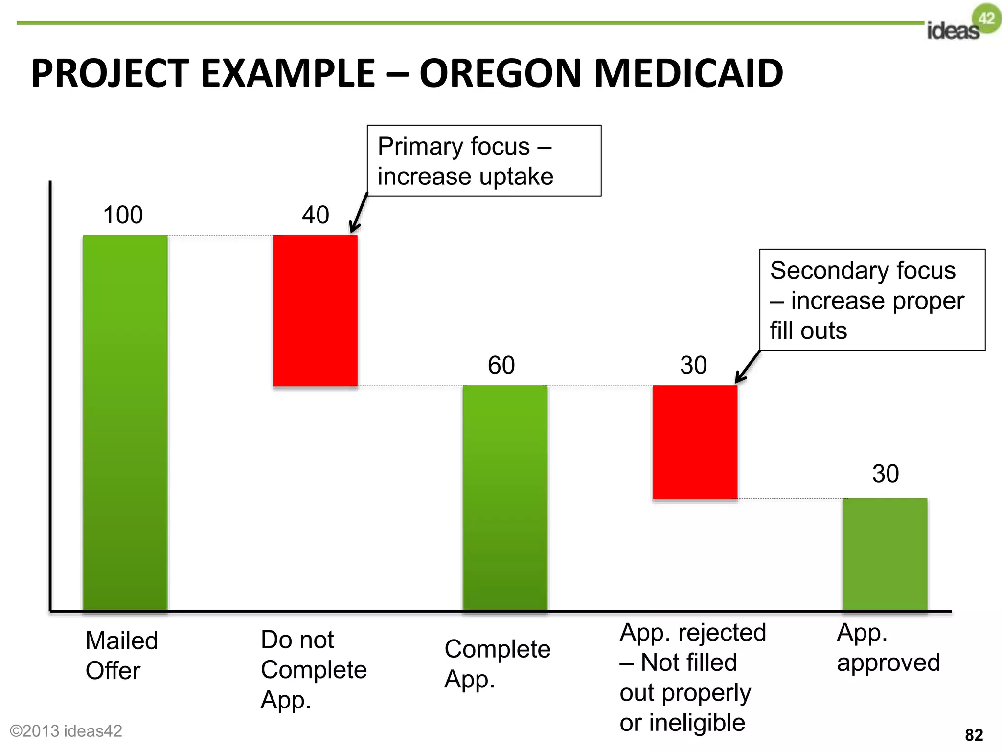 PROJECT EXAMPLE – OREGON MEDICAID
82
Mailed
Offer
100
Do not
Complete
App.
40
60
Complete
App.
App. rejected
– Not filled
out properly
or ineligible
30
30
App.
approved
Primary focus –
increase uptake
Secondary focus
– increase proper
fill outs
©2013 ideas42
 