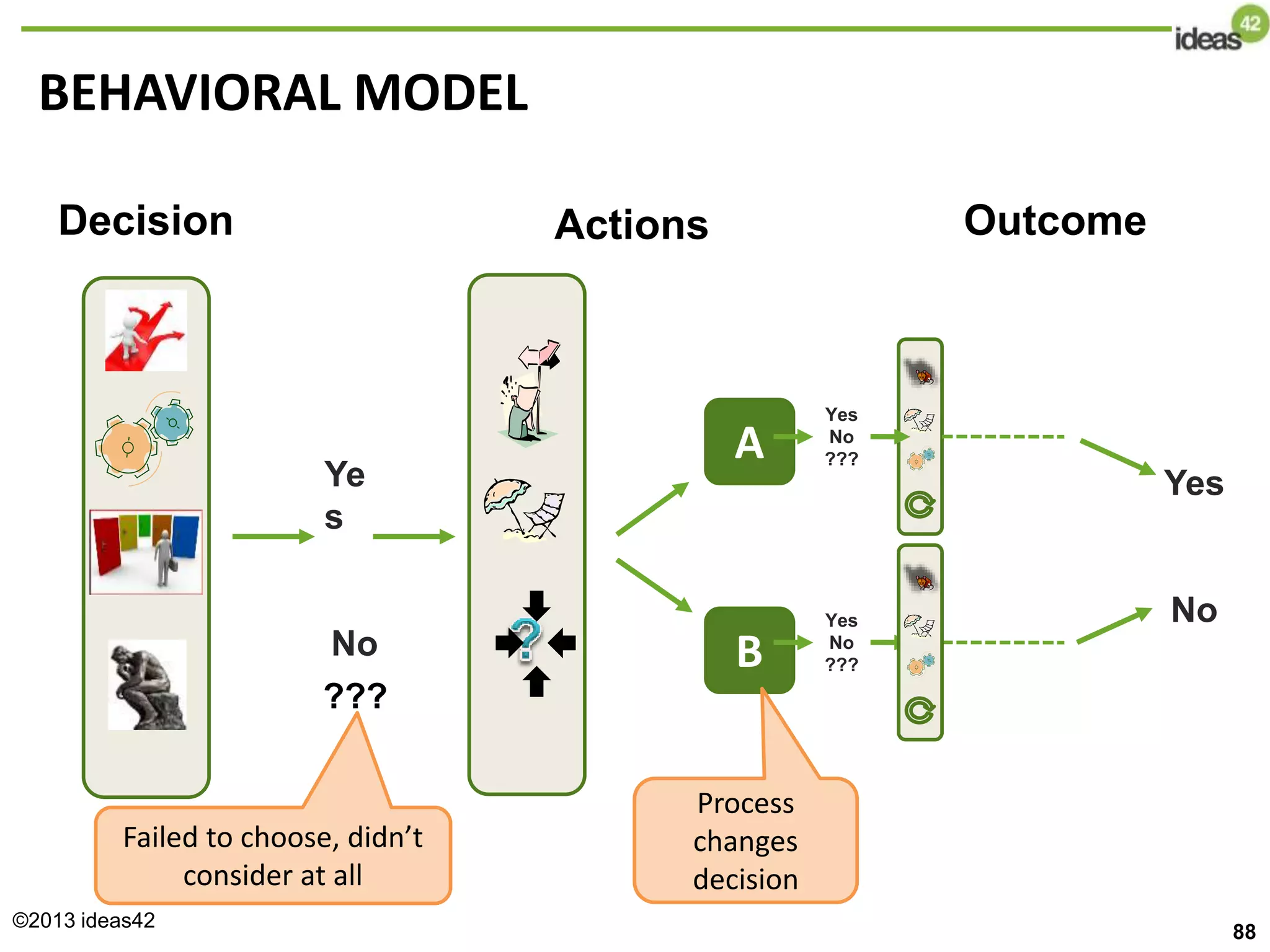 88
A
B
Decision Actions Outcome
Failed to choose, didn’t
consider at all
???
Ye
s
No
Process
changes
decision
Yes
No
???
Yes
No
???
Yes
No
BEHAVIORAL MODEL
©2013 ideas42
 