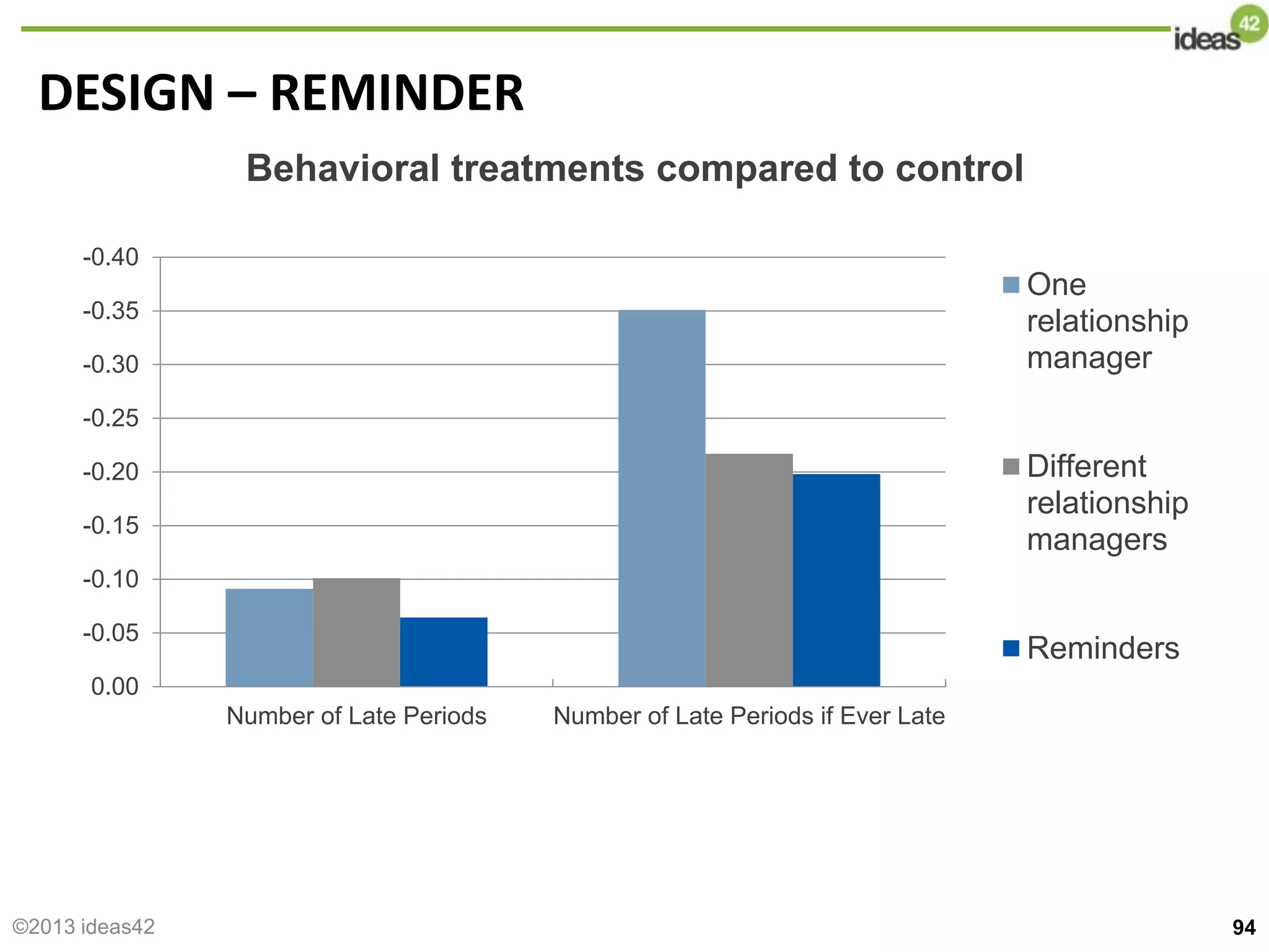 DESIGN – REMINDER
94
-0.40
-0.35
-0.30
-0.25
-0.20
-0.15
-0.10
-0.05
0.00
Number of Late Periods Number of Late Periods if Ever Late
Behavioral treatments compared to control
One
relationship
manager
Different
relationship
managers
Reminders
©2013 ideas42
 