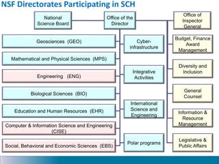 NSF Directorates Participating in SCH
15
Office of the
Director
Engineering (ENG)
Geosciences (GEO)
Mathematical and Physi...