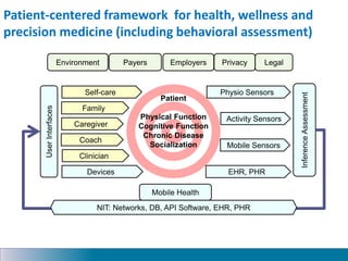 Family
Caregiver
Coach
Clinician
Devices
User
Interfaces
Inference
Assessment
Patient-centered framework for health, welln...