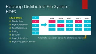 Hadoop Distributed File System
HDFS
Key features:
 Distribution
 High Availability
 Fault Tolerance
 Tuning
 Security
 Load Balancing
 High Throughput Access
Automatic replication across the cluster data nodes
 