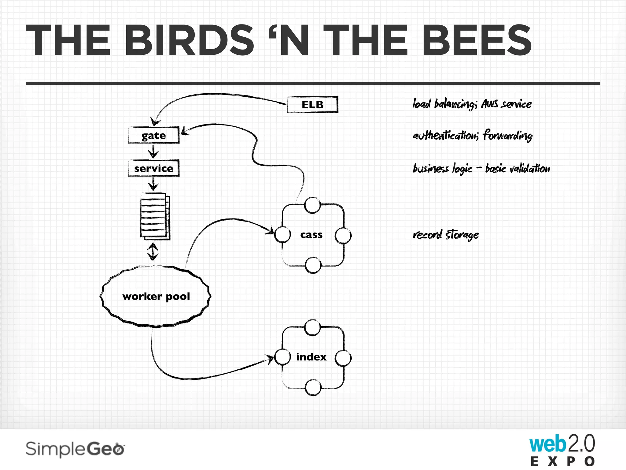 THE BIRDS ‘N THE BEES
                  ELB     load bag; AWS svice

       gate               auicn; fwdg

     service              buss logic - bic validn



                  cass    cd ﬆage



    worker pool




                  index
 