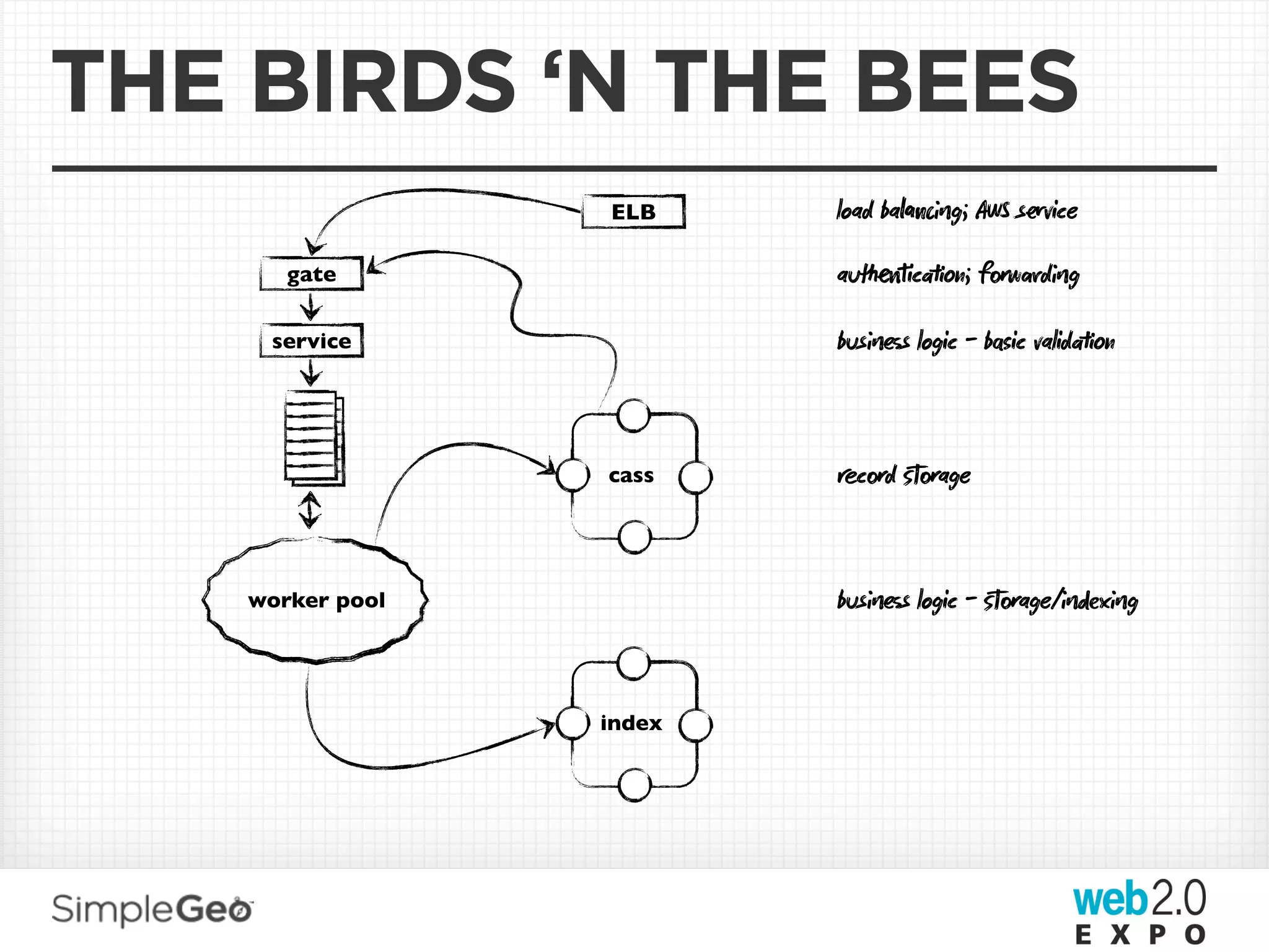 THE BIRDS ‘N THE BEES
                  ELB     load bag; AWS svice

       gate               auicn; fwdg

     service              buss logic - bic validn



                  cass    cd ﬆage



    worker pool           buss logic - ﬆage/xg



                  index
 