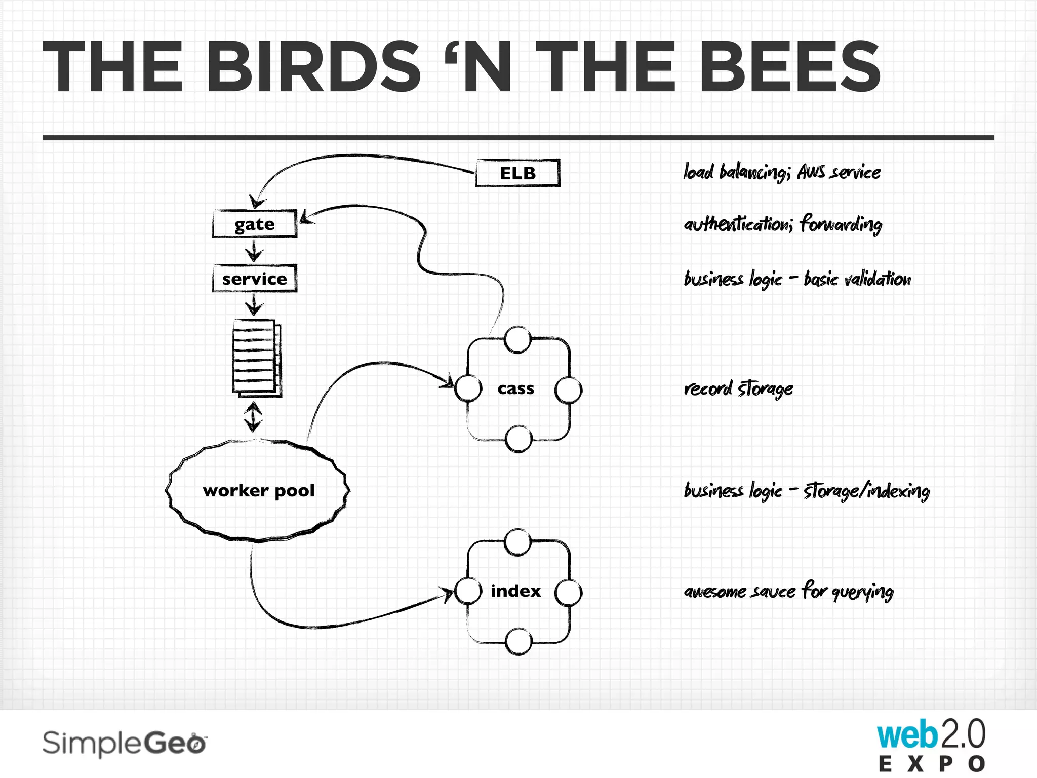 THE BIRDS ‘N THE BEES
                  ELB     load bag; AWS svice

       gate               auicn; fwdg

     service              buss logic - bic validn



                  cass    cd ﬆage



    worker pool           buss logic - ﬆage/xg



                  index   awome sauce f qryg
 