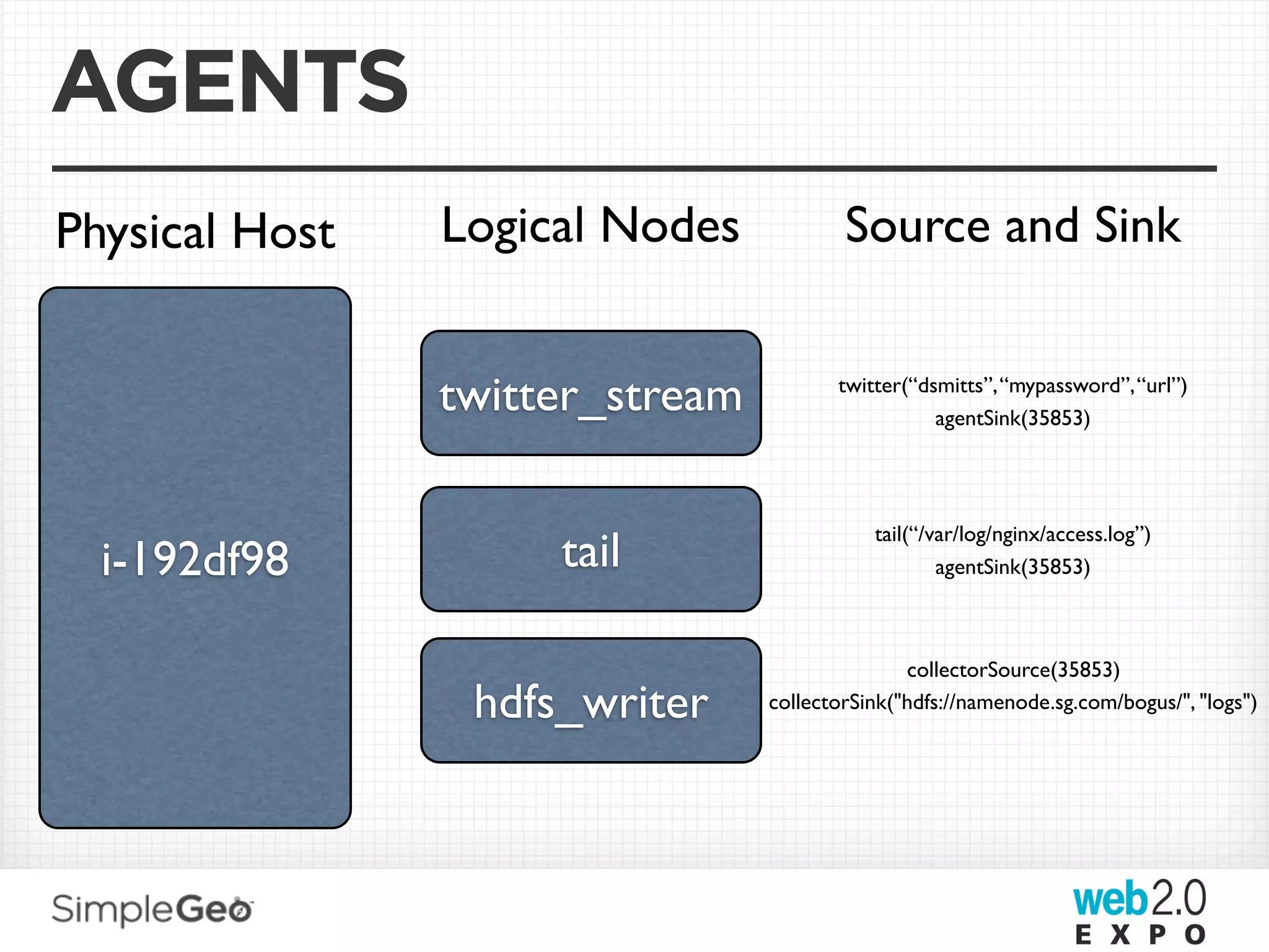 AGENTS
Physical Host   Logical Nodes            Source and Sink


                twitter_stream          twitter(“dsmitts”, “mypassword”, “url”)
                                                   agentSink(35853)




                                            tail(“/var/log/nginx/access.log”)
  i-192df98          tail                           agentSink(35853)



                                                collectorSource(35853)
                 hdfs_writer     collectorSink("hdfs://namenode.sg.com/bogus/", "logs")
 