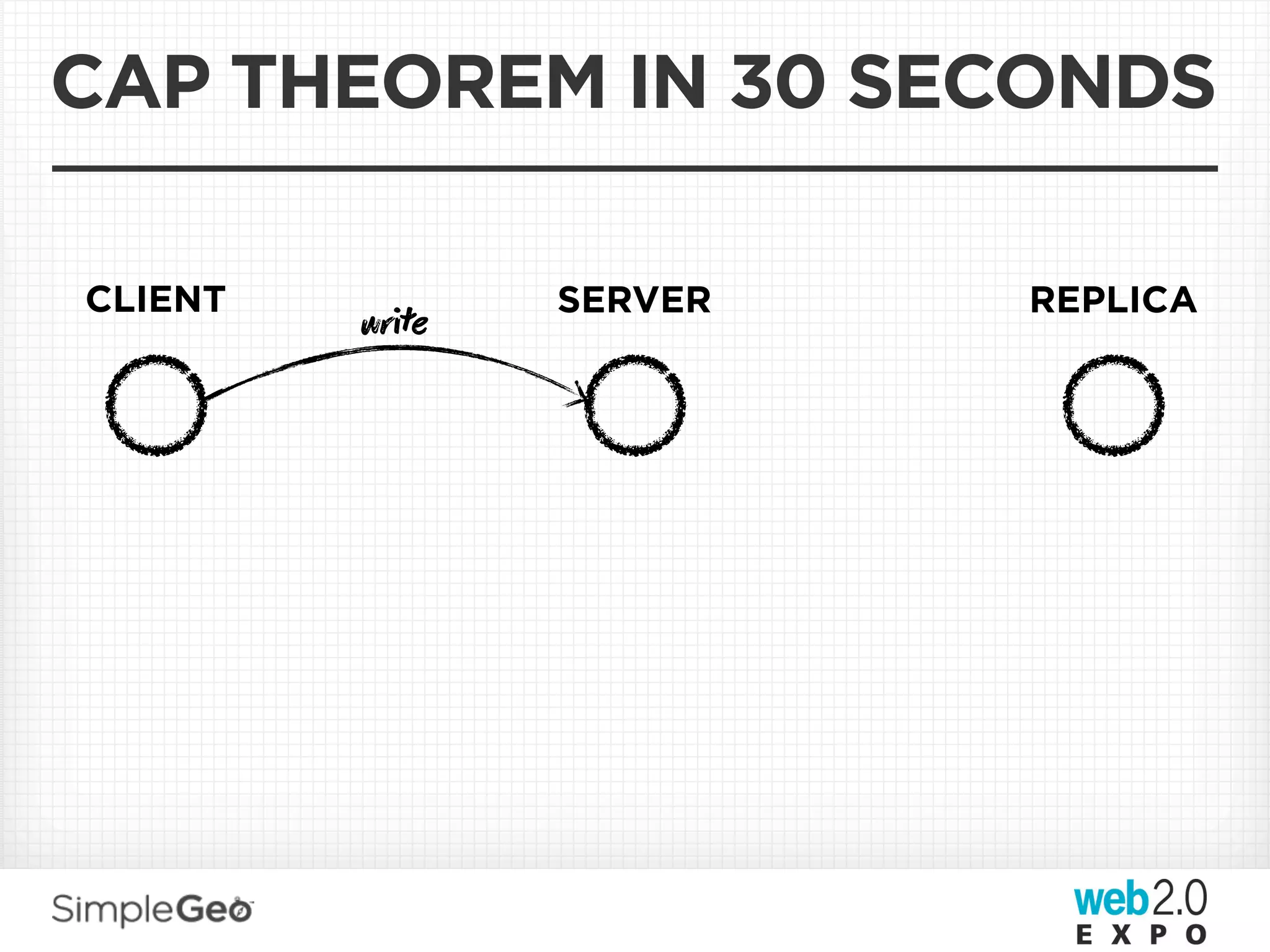 CAP THEOREM IN 30 SECONDS

CLIENT          SERVER   REPLICA
         wre
 