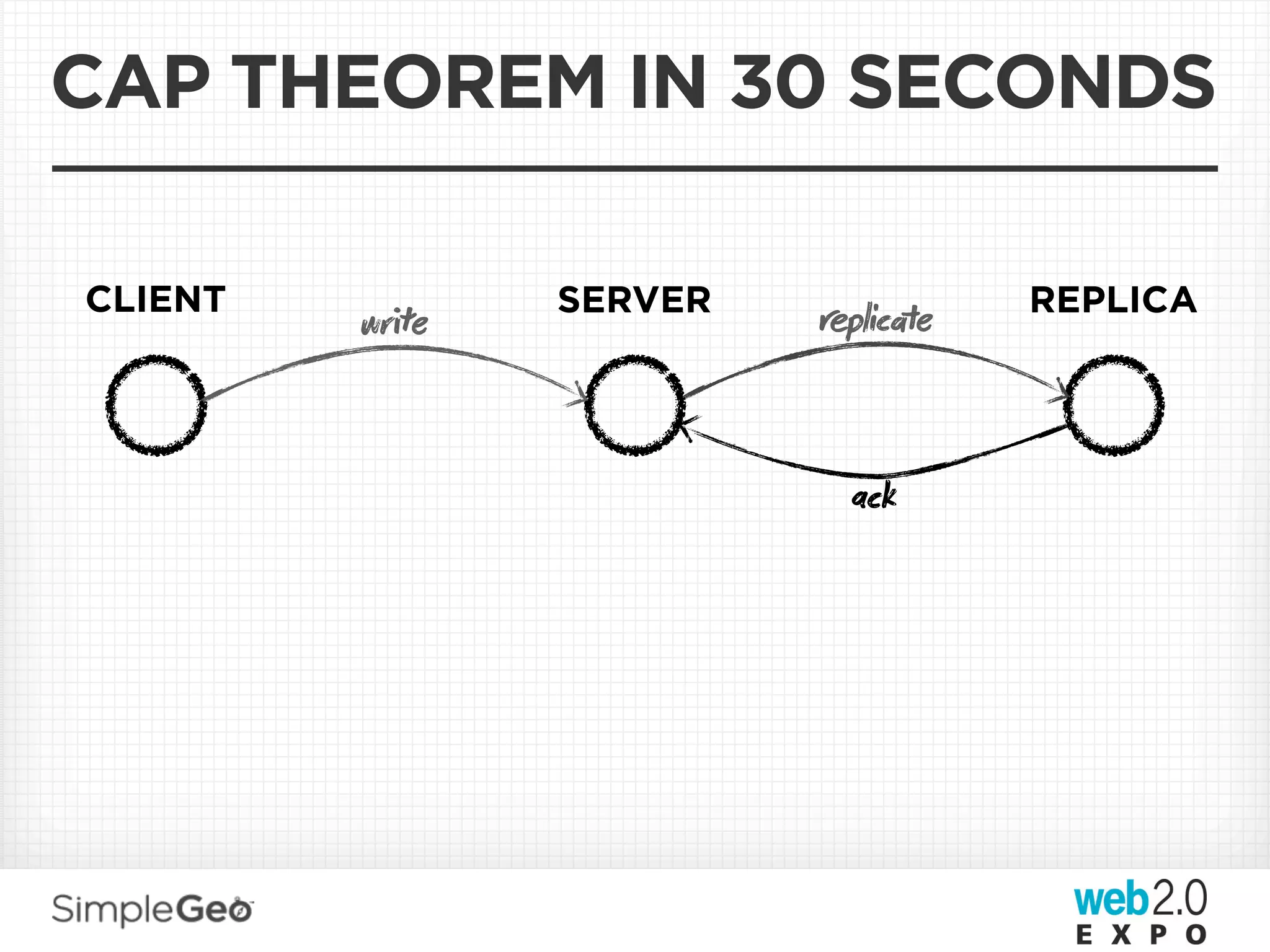CAP THEOREM IN 30 SECONDS

CLIENT          SERVER   plice   REPLICA
         wre



                           ack
 