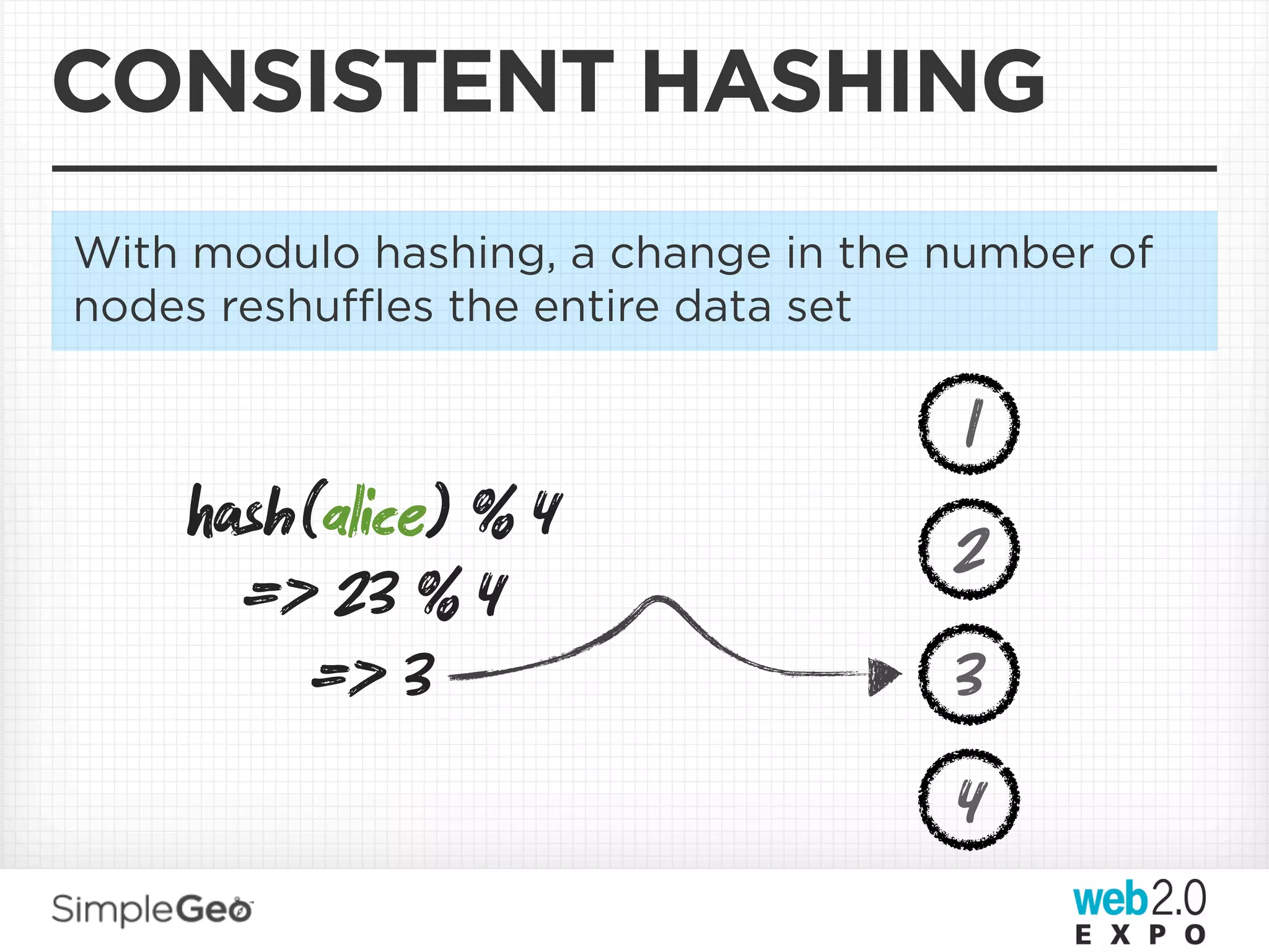 CONSISTENT HASHING
With modulo hashing, a change in the number of
nodes reshuﬄes the entire data set

                                     1
    sh(alice) % 4
                                     2
     => 23 % 4
        => 3                         3
                                     4
 