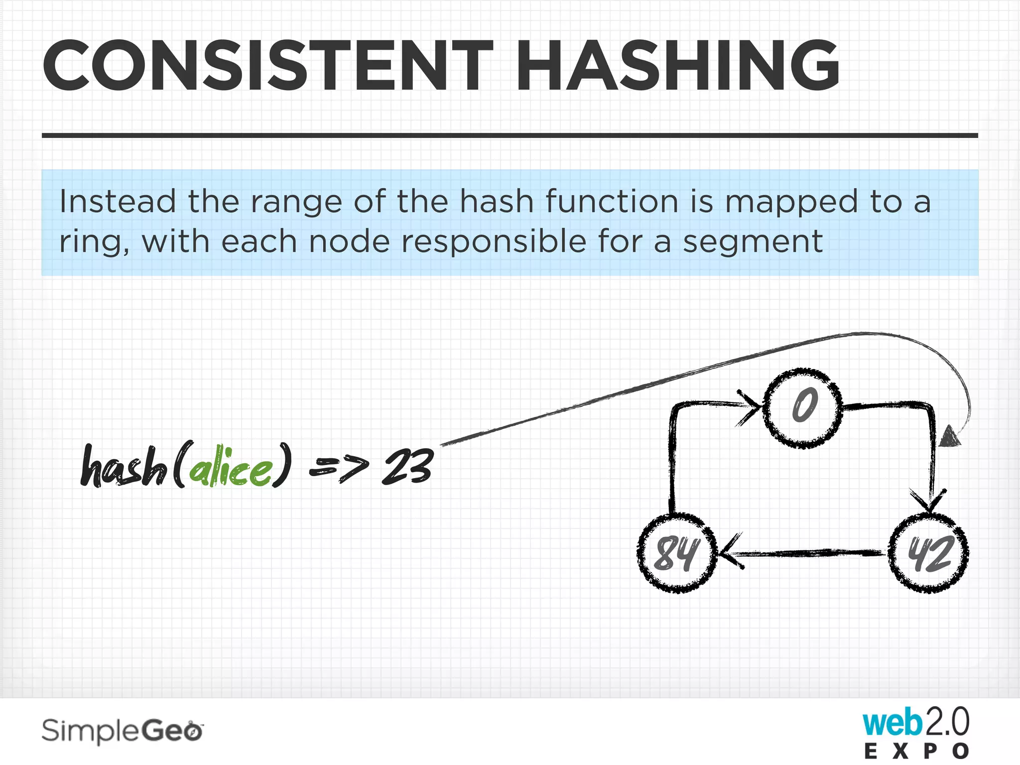 CONSISTENT HASHING
Instead the range of the hash function is mapped to a
ring, with each node responsible for a segment




                                            0
 sh(alice) => 23
                                    84             42
 