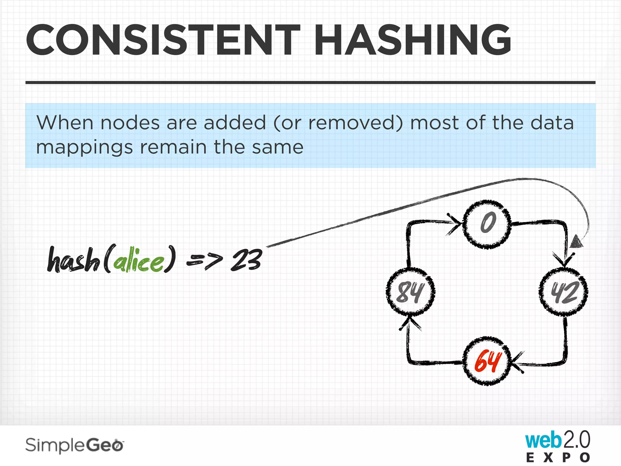 CONSISTENT HASHING
When nodes are added (or removed) most of the data
mappings remain the same


                                         0
sh(alice) => 23
                                 84            42
                                        64
 