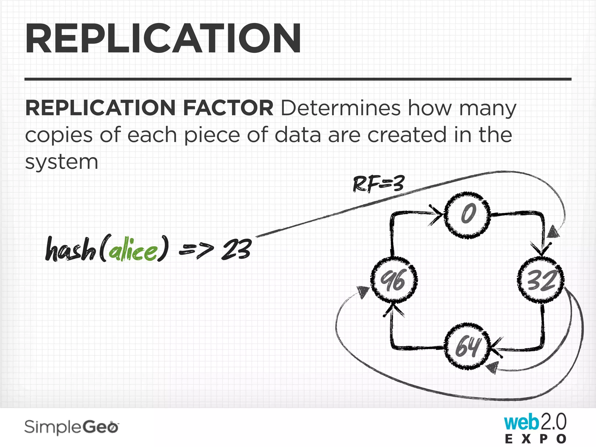 REPLICATION
REPLICATION FACTOR Determines how many
copies of each piece of data are created in the
system
                               RF=3
                                         0
 sh(alice) => 23
                                 96               32
                                        64
 
