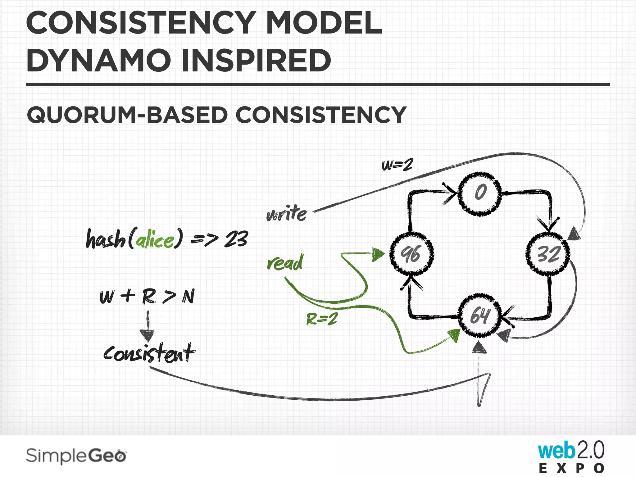 CONSISTENCY MODEL
DYNAMO INSPIRED
QUORUM-BASED CONSISTENCY

                                  W=2
                                        0
                      wre
   sh(alice) => 23
                      ad          96        32
    W+R>N
                            R=2         64
    Cstt
 