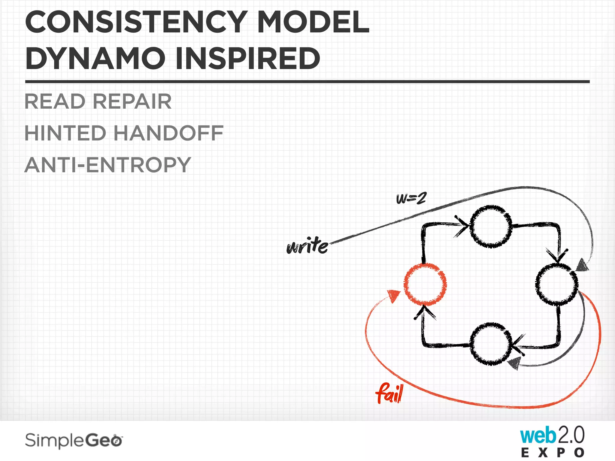 CONSISTENCY MODEL
DYNAMO INSPIRED
READ REPAIR
HINTED HANDOFF
ANTI-ENTROPY
                           W=2

                 wre




                        fail
 
