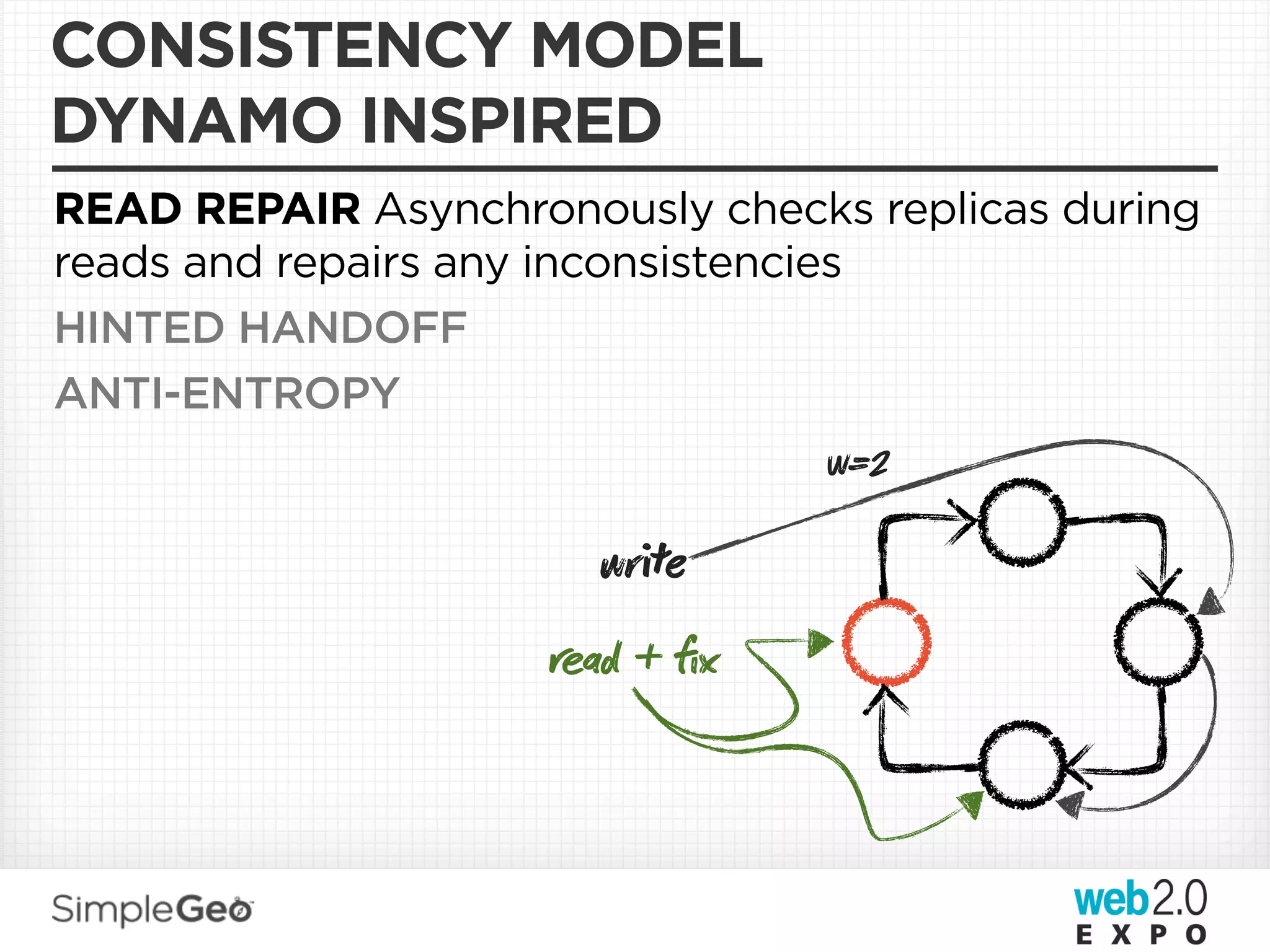 CONSISTENCY MODEL
DYNAMO INSPIRED
READ REPAIR Asynchronously checks replicas during
reads and repairs any inconsistencies
HINTED HANDOFF
ANTI-ENTROPY
                                W=2

                       wre
                     ad + ﬁx
 