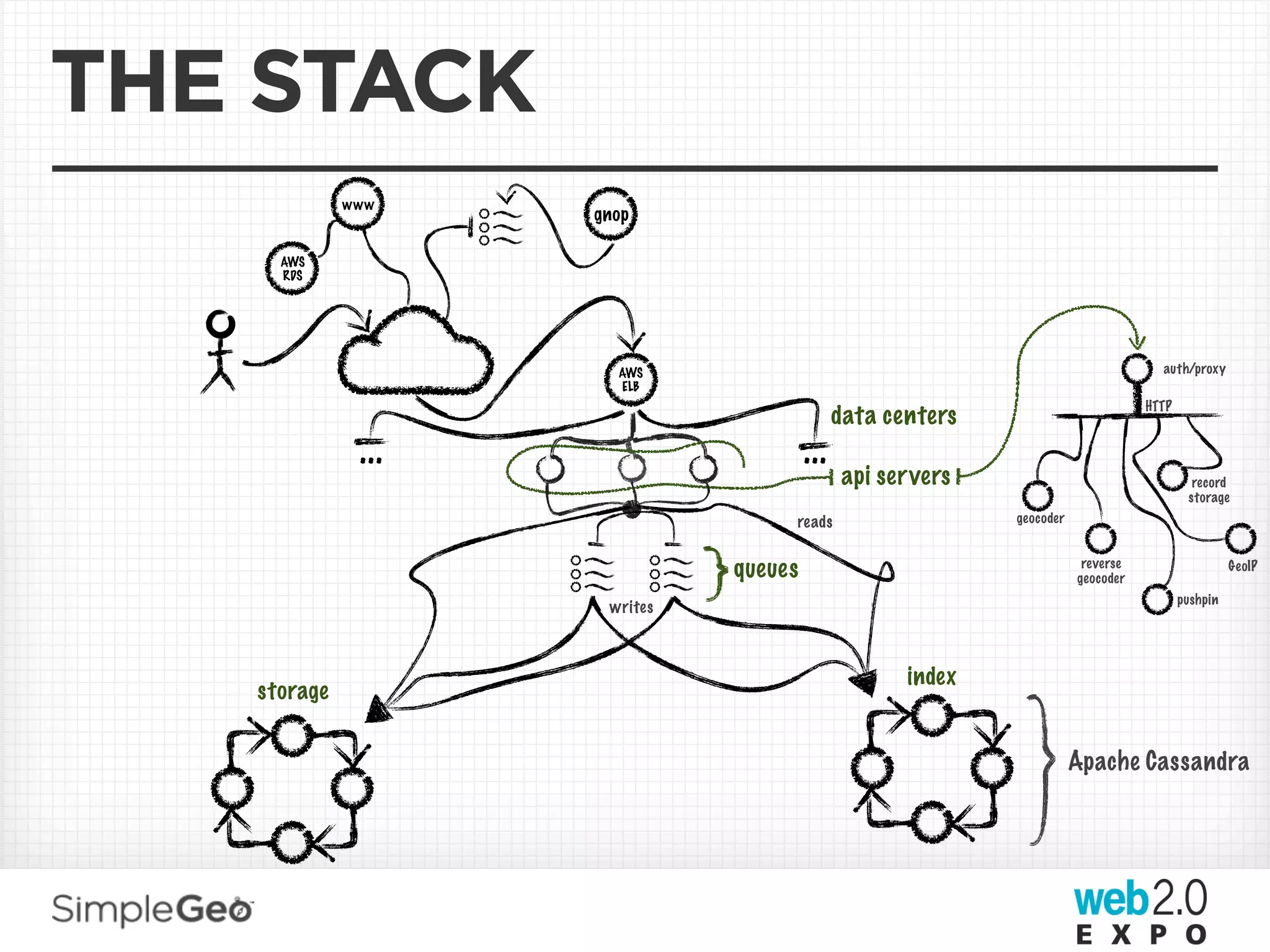 THE STACK
             www
                    gnop

     AWS
     RDS




                      AWS                                                           auth/proxy
                       ELB
                                                                                  HTTP
                                             data centers
              ...                      ...
                                             api servers                                   record
                                                                                          storage
                                   reads                    geocoder


                              queues                                    reverse
                                                                       geocoder
                                                                                                   GeoIP

                                                                                         pushpin
                     writes



                                                    index
   storage


                                                                       Apache Cassandra
 