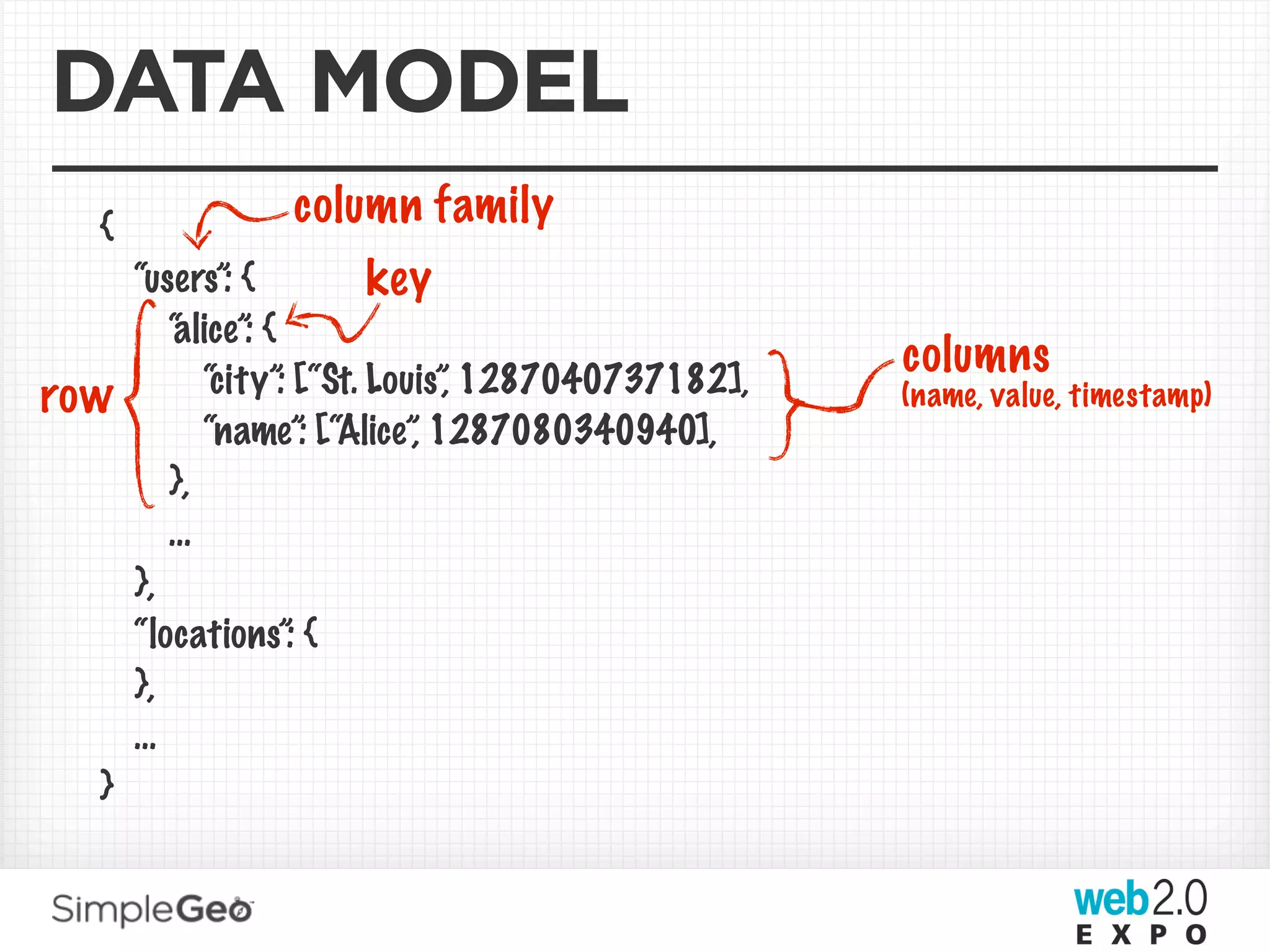 DATA MODEL
  {
                 column family
      “users”: {            key
          “alice”: {
              “city”: [“St. Louis”, 1287040737182],
                                                      columns
row                                                   (name, value, timestamp)
              “name”: [“Alice” 1287080340940],
                               ,
          },
          ...
      },
      “locations”: {
      },
      ...
  }
 