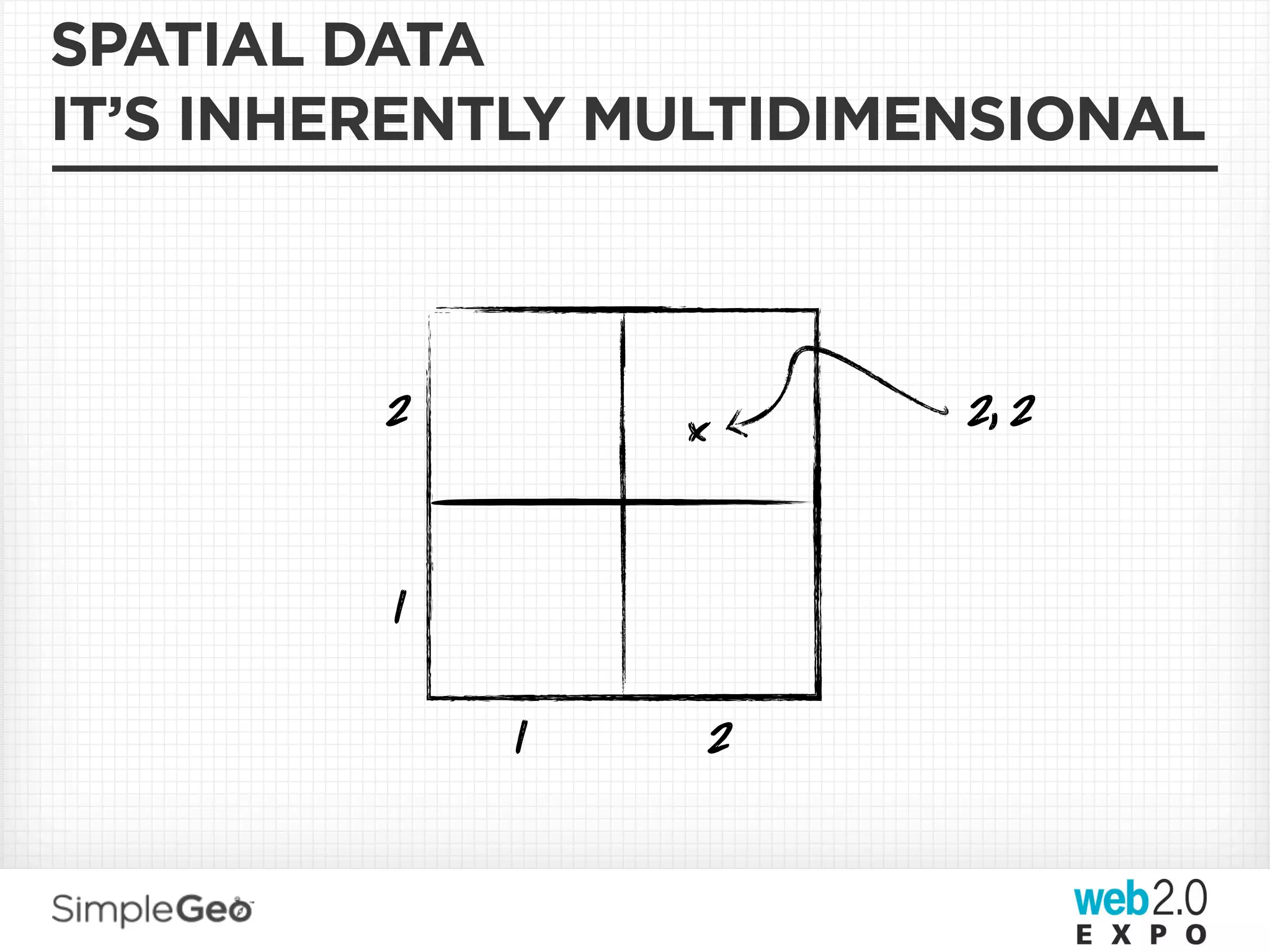 SPATIAL DATA
IT’S INHERENTLY MULTIDIMENSIONAL



         2       x       2, 2


         1

             1       2
 