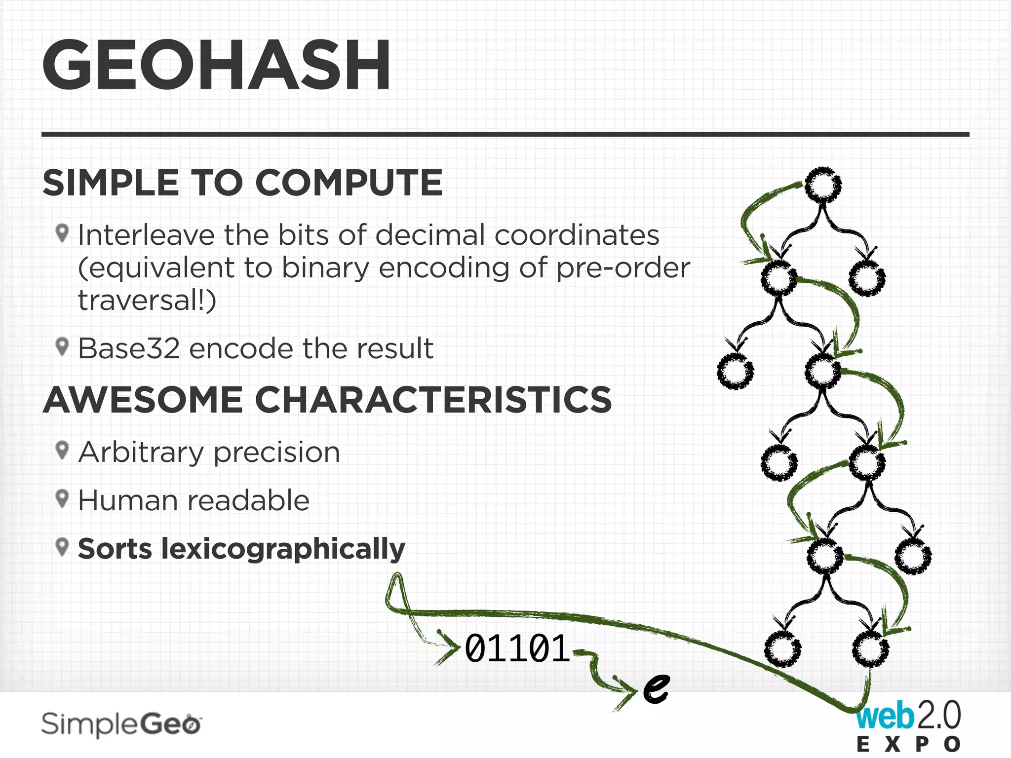 GEOHASH
SIMPLE TO COMPUTE
 Interleave the bits of decimal coordinates
 (equivalent to binary encoding of pre-order
 traversal!)
 Base32 encode the result
AWESOME CHARACTERISTICS
 Arbitrary precision
 Human readable
 Sorts lexicographically


                            01101
                                        e
 