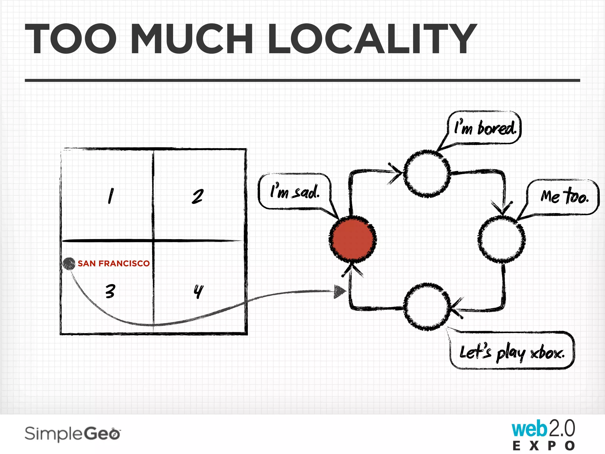 TOO MUCH LOCALITY
                                 I’m b.


       1          2   I’m sad.              Me o.

  SAN FRANCISCO


      3           4

                                 Let’s py xbox.
 