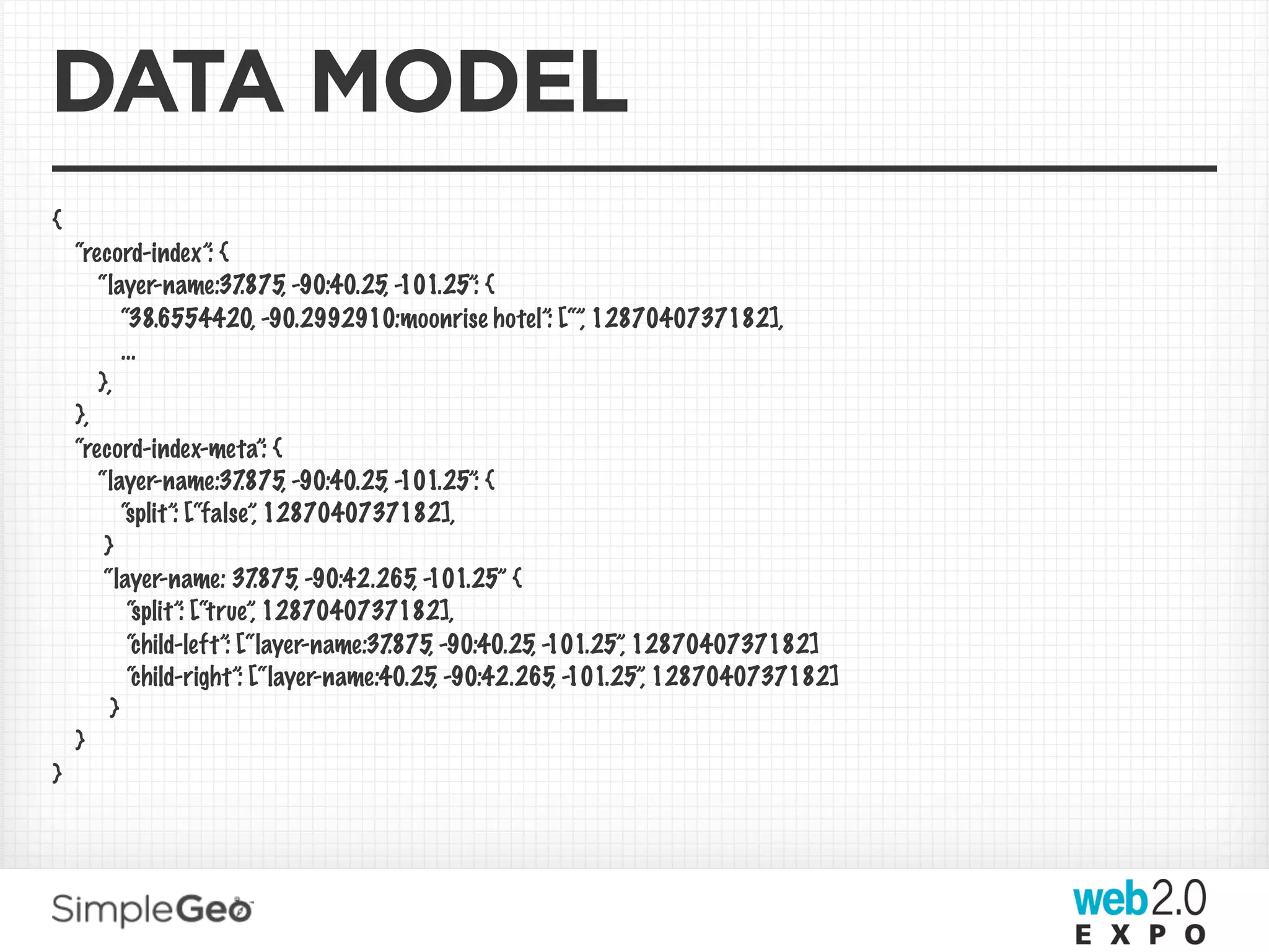 DATA MODEL
{
    “record-index”: {
       “layer-name:37     .875, -90:40.25, -101.25”: {
           “38.6554420, -90.2992910:moonrise hotel”: [“” 1287040737182],
                                                               ,
           ...
       },
    },
    “record-index-meta”: {
       “layer-name:37     .875, -90:40.25, -101.25”: {
           “split”: [“false”, 1287040737182],
        }
        “layer-name: 37     .875, -90:42.265, -101.25” {
            “split”: [“true”, 1287040737182],
            “child-left”: [“layer-name:37 .875, -90:40.25, -101.25” 1287040737182]
                                                                  ,
            “child-right”: [“layer-name:40.25, -90:42.265, -101.25” 1287040737182]
                                                                     ,
         }
    }
}
 
