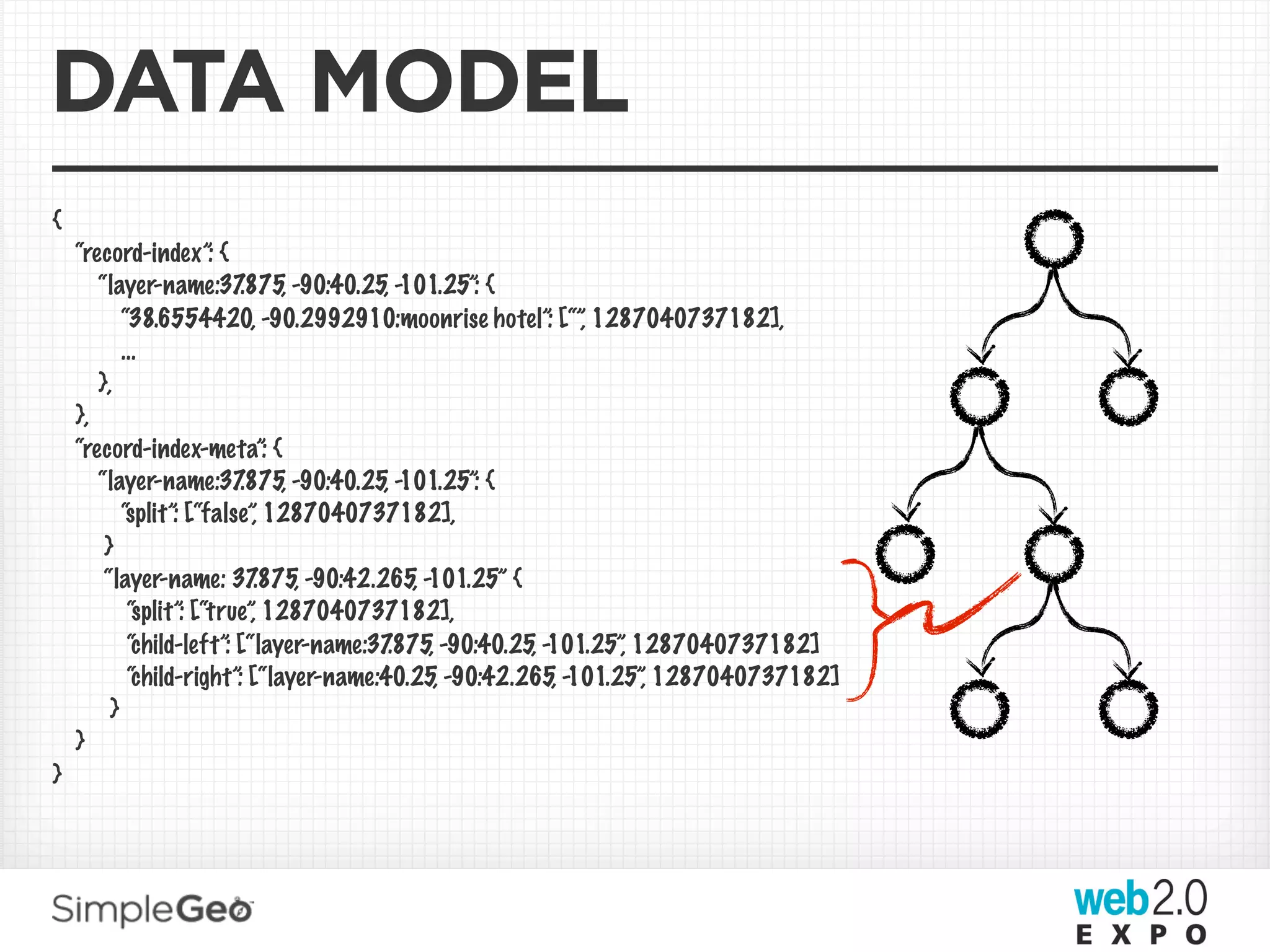 DATA MODEL
{
    “record-index”: {
       “layer-name:37     .875, -90:40.25, -101.25”: {
           “38.6554420, -90.2992910:moonrise hotel”: [“” 1287040737182],
                                                               ,
           ...
       },
    },
    “record-index-meta”: {
       “layer-name:37     .875, -90:40.25, -101.25”: {
           “split”: [“false”, 1287040737182],
        }
        “layer-name: 37     .875, -90:42.265, -101.25” {
            “split”: [“true”, 1287040737182],
            “child-left”: [“layer-name:37 .875, -90:40.25, -101.25” 1287040737182]
                                                                  ,
            “child-right”: [“layer-name:40.25, -90:42.265, -101.25” 1287040737182]
                                                                     ,
         }
    }
}
 